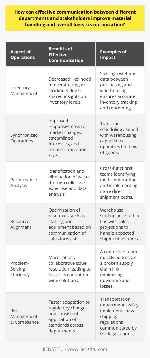 Effective communication across various departments and stakeholders is imperative for driving improvements in material handling and realizing overall logistics optimization. Interdepartmental collaboration eliminates silos, paving the way for synchronized operations that can pivot quickly in response to changing demands.When departments such as purchasing, warehousing, and transportation are on the same page, it reduces the likelihood of bottlenecks and enables a smoother flow of goods. Sharing insights and real-time data across these departments ensures that everyone has a comprehensive and immediate understanding of inventory levels, order statuses, and delivery schedules.Moreover, collaboration based on effective communication allows for cross-functional teams to leverage collective expertise when analyzing logistics performance. They can uncover patterns that lead to waste, such as redundant stocking or inefficient routing. With this shared vision for improvement, departments can align strategies to mitigate these inefficiencies and move towards a leaner logistics operation.A key aspect of improving material handling through communication involves properly aligning resources with demand. For instance, the coordination between sales forecasts and warehouse staffing levels is critical. Effective communication ensures that every department knows what resources are available and how they could be optimally used to meet common goals.Problem-solving is another area where communication has a profound impact. When issues arise, a connected team can react swiftly, communicate effectively, and implement solutions across all affected departments. With everyone informed and contributing to the resolution, the organization can learn and improve its processes iteratively.Finally, risk management and compliance play a crucial role. In an environment where regulations are constantly evolving, clear communication channels enable organizations to quickly adapt and implement necessary changes across the board. This unified approach helps ensure standards are consistently met, reducing the risk of costly errors or legal issues.In essence, effective interdepartmental communication fosters an organizational culture that is agile, informed, and cohesive. By continuously engaging in dialogue and working closely together, departments and stakeholders are better positioned to tackle the challenges of material handling and logistics, leading to sustained operational excellence and competitive advantage in the marketplace.