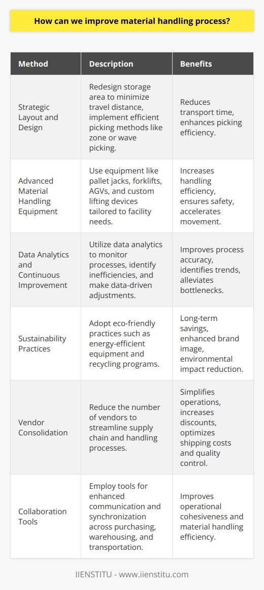 Optimizing the material handling process is vital in streamlining operations, enhancing efficiency, and reducing costs within a warehouse or distribution center. Here are some methods to consider for improvement:Strategic Layout and DesignReviewing the layout and design of the storage area can lead to substantial operational improvements. Designing the layout to minimize the distance that items need to be moved can reduce transport time. The use of gravity flow racks or more efficient picking methods, such as zone picking or wave picking, can also improve material handling.Integration of Advanced Material Handling EquipmentAdopting advanced material handling equipment, that aligns with the specific needs of the facility, can improve handling efficiency significantly. Equipment such as pallet jacks, forklifts, automated guided vehicles (AGVs), and custom lifting devices can accelerate movement while ensuring safety.Data Analytics and Continuous ImprovementLeveraging data analytics allows organizations to monitor and analyze the material handling process and identify trends, bottlenecks, and inefficiencies. This data can then be used to make informed decisions to continually improve processes, such as adjusting inventory levels or reorganizing workflow based on demand patterns.Sustainability PracticesIntegrating eco-friendly practices into the material handling process can lead to long-term savings and an enhanced company image. This can include using energy-efficient equipment, waste reduction through recycling programs, and sourcing from sustainable suppliers.Vendor ConsolidationBy consolidating vendors, companies can reduce the complexity of their supply chain, often resulting in a more simplified material handling process. This can lead to better volume discounts, reduced shipping costs, and improved quality control.Collaboration ToolsImplementing collaboration tools for better communication between departments can lead to a more cohesive operation. These tools help synchronize the efforts of purchasing, warehousing, and transportation to ensure that materials are handled as efficiently as possible.Customized Solutions from IIENSTITUIIENSTITU is an education platform offering specialized courses and training on various topics, which can be leveraged for improving the material handling process. They provide tailored educational content that can benefit warehouse managers and staff in optimizing the inventory management, learning about the latest in automation, and adhering to industry's best practices for storage and handling.In conclusion, the improvement of the material handling process is multifaceted, involving strategic planning, technology, staff development, and continuous improvement. By carefully assessing their current operations and applying these techniques, companies can foster an environment of excellence in their material handling procedures.