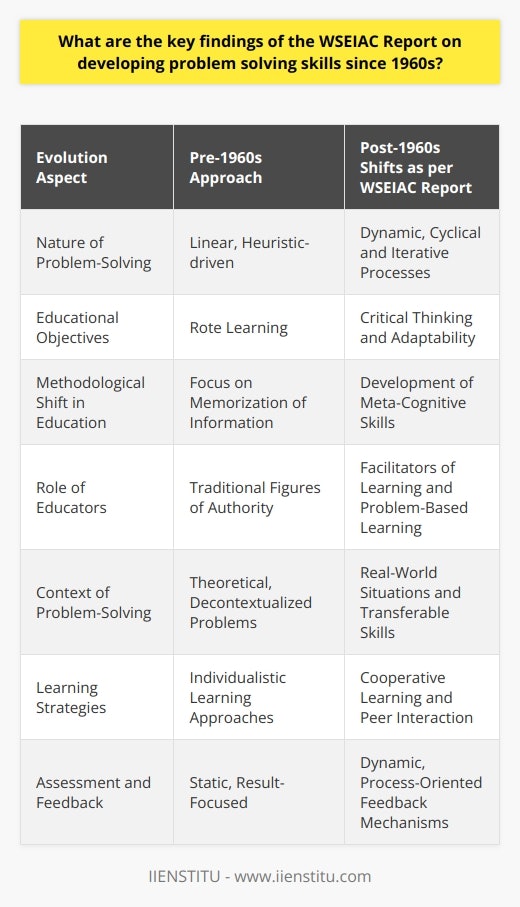 The WSEIAC Report's scrutinization of problem-solving skills since the 1960s presents a multi-faceted analysis of the evolution of these skills in educational settings. A fundamental conclusion is the recognition that problem-solving transcends simple heuristics; it encapsulates a dynamic interplay of cognitive processes that necessitate comprehensive educational frameworks.Core findings of the WSEIAC Report suggest that successful problem-solving is not solely an innate talent but a learnable skill set that can be honed through proper educational practices. The report reveals a notable shift from rote learning towards emphasizing critical thinking and adaptability, reflecting the changing landscape of educational objectives.One of the primary revelations is the intricate nature of problem-solving. It is not a linear process but rather involves cycles of understanding, planning, executing, and reviewing. The iterative nature of this cycle allows learners to refine their approach iteratively.A shift in educational methodology is another significant finding, with an increased focus on meta-cognitive skills including self-monitoring and self-regulation. This shift requires learners to be more aware of their thought processes and to be able to adjust their strategies as they work through problems.The report also emphasizes the necessity for educators to transition from traditional figures of authority to facilitators of learning. Educators are encouraged to design curriculum that incorporates problem-based learning, challenging students with tasks that require the practical application of theoretical knowledge.Moreover, the research underscores the significance of context in problem-solving. Problems situated in real-world scenarios not only engage learners more deeply but also equip them with the ability to transfer their skills beyond the classroom. Cooperative learning also features prominently in the report, stressing the benefits of peer interaction in developing effective problem-solving strategies.Assessment and feedback form another crucial component of the problem-solving skill development process. The report advocates for dynamic feedback mechanisms that provide learners with an understanding of their problem-solving processes and outcomes, thereby facilitating self-improvement and fostering resilience.In essence, the WSEIAC Report is instrumental in shaping the narrative around educational practices concerning problem-solving. It provides a blueprint for educators to construct learning experiences that are not only intellectually stimulating but also relevant to the demands of an ever-evolving global landscape.
