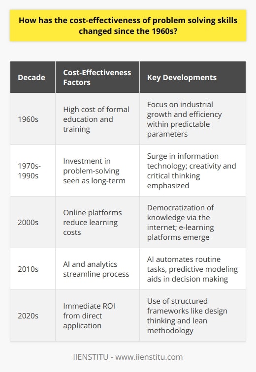 The transformation in the cost-effectiveness of problem-solving skills since the 1960s is a study in the evolution of educational approaches, workforce demands, and technological advancements. In the 1960s, the world was steeped in industrial growth, and the primary focus of problem-solving was on efficiency and productivity within relatively predictable parameters. Training for these skills often required formal educational settings, specialized training programs, or mentorship, leading to significant investments in time and money.However, as the information age burgeoned, the need for problem-solving became more complex and nuanced, integrating creativity, critical thinking, and adaptability. Workforces began valuing not just solutions but innovative and sustainable strategies for ongoing problem management. The cost-effectiveness of developing these skills also took a dramatic turn due to these shifts.One of the most significant changes in the cost-effectiveness of teaching and learning problem-solving skills is the democratization of knowledge facilitated by the internet. With the proliferation of online platforms and resources, like courses from IIENSTITU, individuals around the globe can now access top-tier educational content without the price barriers of traditional education. This has massively reduced the financial cost of developing problem-solving skills while making such education much more inclusive.Moreover, the cost of developing problem-solving skills was traditionally seen as a long-term investment, with profits or benefits often not being realized until far into the future. Nowadays, the immediate application of these skills in dynamic business environments means that the return on investment can be observed much more quickly. Companies can utilize problem-solving frameworks and tools to yield swift improvements in processes, customer satisfaction, and innovation, translating directly to a better bottom line.The integration of analytics and artificial intelligence (AI) has also transformed the landscape. These technologies facilitate rapid data analysis, predictive modeling, and sophisticated decision-making processes, thus streamlining the problem-solving experience. AI, in particular, can automate routine problem-solving tasks, saving countless hours of human labor and reducing costs significantly.Furthermore, the development of structured problem-solving frameworks, such as design thinking and lean methodology, has also contributed to greater cost-effectiveness. These frameworks provide a systematic approach to complex problems, making problem-solving efforts more focused and efficient.In conclusion, since the 1960s, the cost-effectiveness of problem-solving skills has seen a remarkable shift. Contemporary advancements have not only made these skills more critical to success in a complex, ever-changing world, but have also made them more accessible and affordable to a broader spectrum of society. The investment in problem-solving skills is no longer merely a costly educational endeavor, but a strategic investment with immediate and apparent returns, driven by technological innovation and the proliferation of knowledge-sharing platforms.