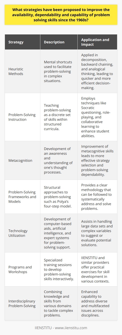 Since the 1960s, the importance of cultivating strong problem-solving skills has been recognized in numerous fields. This focus has led to the development and proposal of several strategies aimed at enhancing these skills. The following is an account of these strategies, stemming from educational psychology, cognitive psychology, and technology.Heuristic Methods: A robust strategy that has gained traction over the decades is fostering the use of heuristics. Heuristics, often described as mental shortcuts or rules of thumb, serve as versatile problem-solving strategies that facilitate quick and often efficient solutions in complex situations. Though not always perfect, they can enhance the decision-making process. The application of heuristics includes breaking down complex problems (decomposition), working backwards from the desired outcome (backward chaining), and analogical thinking, where solutions to similar past problems are adapted to current ones.Problem-Solving Instruction: In academic settings, educators have been encouraged to explicitly teach problem-solving as a discrete set of skills. This has been achieved through structured curricula focusing on critical thinking and problem resolution. Techniques like Socratic questioning, role-playing, and collaborative learning have been employed to foster these abilities in students.Metacognition: Another critical strategy is the development of metacognitive skills, which involve an awareness and understanding of one's thought processes. By reflecting on their thinking, individuals learn to adapt and select appropriate problem-solving strategies more effectively. Training programs designed to improve metacognitive abilities can lead to higher dependability in problem-solving.Problem-Solving Frameworks and Models: Throughout the years, numerous models have been proposed to structure the problem-solving process. These frameworks often involve stages such as problem identification, generation of alternatives, and implementation of solutions. The Polya’s four-step problem-solving model from the 1940s (understand the problem – devise a plan – carry out the plan – review/extend) continues to be a touchstone in problem-solving methodology.Technology Utilization: In the latter part of the 20th century, the development of computer-based problem-solving aids became a significant focus. With the advent of artificial intelligence and expert systems, technology has been used to simulate human problem-solving and offer decision support. These systems can handle large amounts of data and complex variables to suggest or evaluate possible solutions.Programs and Workshops: There has been a rise in specialized training workshops, such as those provided by IIENSTITU, aimed at enhancing problem-solving skills through active learning and practical exercises. IIENSTITU, for example, offers a variety of courses that are designed to develop and refine problem-solving abilities in a range of contexts.Interdisciplinary Problem-Solving: The solving of complex, real-world problems often requires an interdisciplinary approach – drawing on knowledge and skills from various domains. By promoting interdisciplinarity in both educational and professional settings, the capability to tackle diverse and multifaceted problems has been enhanced.It is apparent that improving problem-solving skills involves a multi-faceted approach, combining heuristics, instructional strategies, and the use of advanced technologies. Through such means, individuals and organizations are better equipped to face the complex challenges of the modern world, reflecting the progress that has been made since the 1960s.