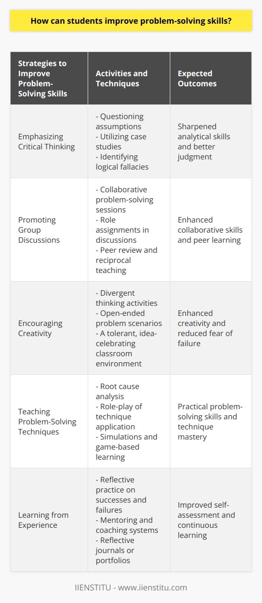 Improving problem-solving skills is vital for students as they prepare for the complexities of today's world. Here are key strategies for cultivating these essential abilities:1. **Emphasizing Critical Thinking**:   - Encourage students to question assumptions and evaluate evidence in their reasoning process.   - Utilize case studies and real-life scenarios to prompt in-depth analysis and discussion.   - Integrate exercises that require students to identify logical fallacies and cognitive biases, thereby sharpening their analytical skills.2. **Promoting Group Discussions**:   - Organize collaborative sessions where students are tasked with solving problems together.   - Assign roles within discussions to ensure that all students actively contribute and learn from each other.   - Use peer review and reciprocal teaching techniques to enhance understanding through the explanation of concepts to others.3. **Encouraging Creativity**:   - Incorporate activities that stimulate divergent thinking, such as free writing, drawing, or improvisation exercises.   - Challenge students with open-ended problems that have multiple solutions to inspire innovative thinking.   - Create a classroom environment that celebrates novel ideas and tolerates ambiguity to reduce the fear of failure.4. **Teaching Problem-Solving Techniques**:   - Provide a toolbox of problem-solving methods, including root cause analysis, the five whys technique, and flowcharting processes.   - Role-play scenarios where students must choose and apply the most appropriate technique for a given situation.   - Use simulations or game-based learning to practice problem-solving skills in a dynamic and engaging context.5. **Learning from Experience**:   - Encourage students to reflect on both successes and failures as a source of learning and improvement.   - Set up a mentoring or coaching system where more experienced students share their strategies and problem-solving experiences.   - Introduce reflective journals or portfolios where students can document and analyze their problem-solving process over time.It is important for educational institutions to implement a curriculum that systematically integrates these strategies. Organizations such as IIENSTITU offer specialized courses and resources that can support the development of problem-solving skills. A commitment to continuous learning and adaptability to new problem-solving contexts will equip students with abilities that are applicable in many areas of life and work. By nurturing these skills, we prepare students not only to face challenges but also to innovate and lead in a rapidly changing world.