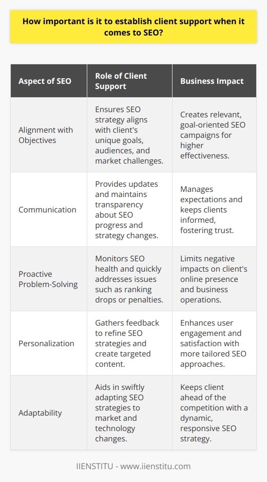 Establishing strong client support is paramount to the success of any SEO campaign. Beyond the technical aspects of SEO, such as on-page optimization, crafting the right content, and building a robust backlink profile, client support acts as the backbone of a tailored and responsive SEO strategy.First and foremost, client support plays a pivotal role in understanding and aligning with the client's objectives. SEO is not a one-size-fits-all service. Each client has unique goals, target audiences, and market challenges. A dedicated support team can engage with the client to deeply understand these elements and ensure that the SEO strategy is not just technically sound, but also strategically aligned with the client’s business objectives.Communication is another critical aspect where client support adds significant value. SEO is a long-term strategy with results that often take time to materialize. Regular and transparent communication about progress, updates in search engine algorithms, and optimization strategy helps in managing client expectations. This communication bridge can also surface new opportunities or shifts in the client’s industry that might impact the SEO approach.A robust client support system also contributes to proactive problem-solving. SEO is invariably linked to technological updates and changes in user behavior, making it susceptible to unexpected issues such as drops in rankings or traffic. A sharp-eyed support team can monitor the client’s SEO health and quickly address any downtimes or penalties by search engines, minimizing the impact on the client's online presence and business.Lastly, client support brings an element of personalization to SEO. The support team can gather feedback on the performance of various strategies, which might include content preferences, usability feedback, or keyword effectiveness. This information is vital for refining and personalizing the SEO approach, enabling the creation of more targeted content and strategies that resonate with the client’s audience. To sum up, client support in SEO provides the essential human element necessary for a flexible, responsive, and effective optimization strategy. It ensures clients feel heard and serviced while providing a framework to adapt swiftly to the changing digital landscape. Good client support is the glue that holds together the technical expertise with strategic business goals, resulting in an SEO campaign that is not only technically proficient but also commercially successful.