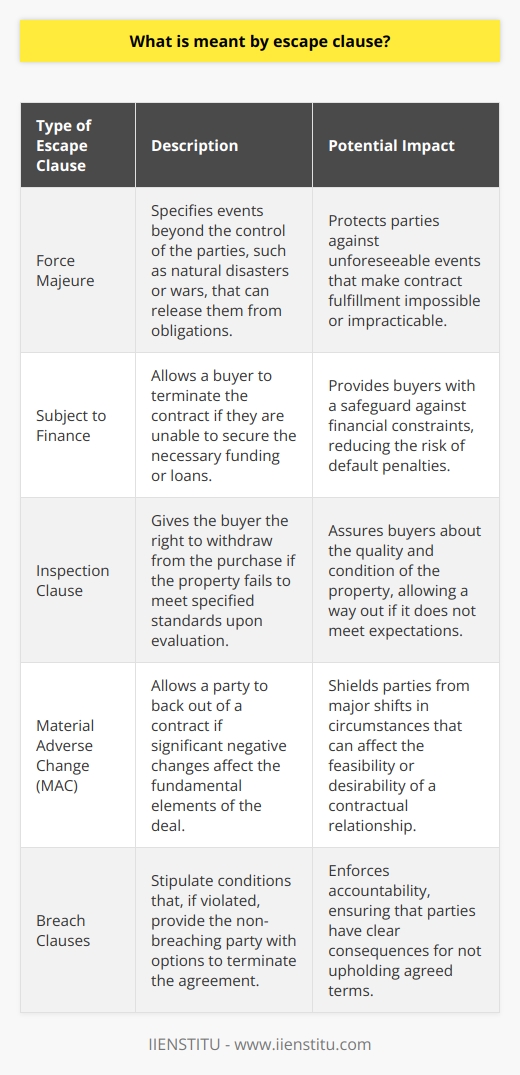 An escape clause is a critical component in contractual agreements, designed to provide a legal way out for parties facing unforeseen or insurmountable events. These clauses play a pivotal role in safeguarding the interests of the entities entering into a contract by predetermining the conditions under which obligations can be relinquished without attracting punitive measures.In the context of contracts, escape clauses act as a form of risk management. They acknowledge the unpredictable nature of business and personal affairs and, subsequently, cushion the parties from the harsh consequences of failing to meet contractual obligations due to circumstances beyond their control.Various types of escape clauses exist tailored to the specific dynamics of contractual engagements. Apart from the widely known force majeure clause, there are conditions such as 'subject to finance' clauses which allow buyers to withdraw if they're unable to secure necessary funding. Sale or lease contracts often include inspection clauses, which provide an avenue for withdrawal if the property fails to meet certain standards upon formal evaluation.The complexity of an escape clause relies heavily on the specific verbiage within the contract. They must be clearly defined to avoid ambiguity that could lead to disagreement or legal wrangling. For instance, a force majeure clause should itemize the qualifying events clearly, whether these be acts of God, civil unrest, or other significant disruptions. Meanwhile, a material adverse change clause must detail what constitutes a 'material change' to provide clear guidelines for its invocation.While the benefits of escape clauses, including their provision of legal outs and flexibility to negotiate, are widely lauded, they're not without potential drawbacks. Misinterpretation or misuse of these provisions can lead to disputes. A poorly structured escape clause can give rise to litigation, which can be detrimental, leading to financial loss and damage to business relationships.Effective implementation of escape clauses requires meticulous crafting and often, the advice of legal professionals. Lawyers can provide the expertise needed to draw up nuanced clauses that accurately reflect the potential risks without leaving room for exploitation or unnecessary complexity.In conclusion, escape clauses are indispensable in modern-day contractual agreements. While they present unique challenges, their strategic utilization can pave the way for more resilient and adaptable business and personal arrangements. Contracts that include well-considered escape clauses can deliver peace of mind and provide assurance that, should the unpredictable occur, there is a prepared path for resolution without undue harm to the parties involved.