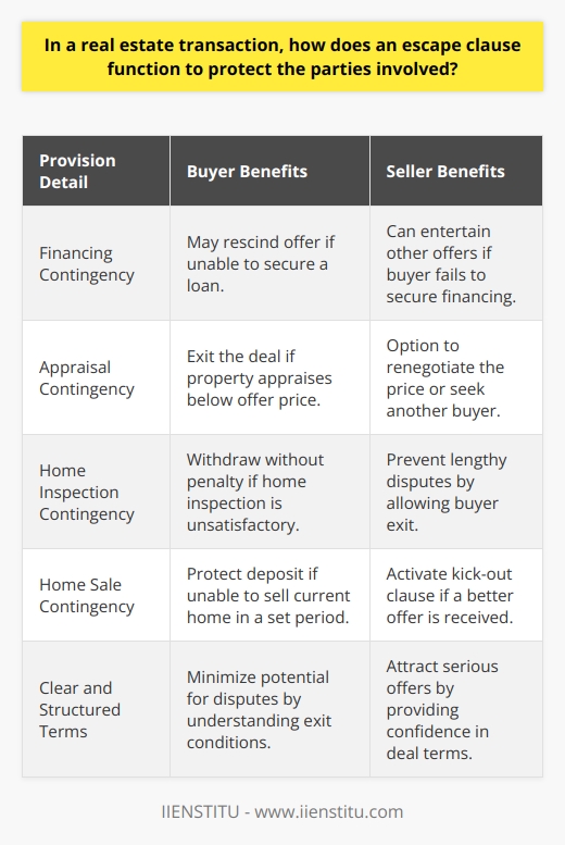 An escape clause is a crucial provision in real estate transactions that functions as a risk mitigation tool for both buyers and sellers, safeguarding their respective interests should unforeseen circumstances arise. When integrated into a real estate contract, this clause lays out the terms under which either party may legally withdraw from the agreement, thus serving as a form of contractual insurance against contingencies.**For Buyers: A Safety Net**Buyers, particularly in volatile markets or those with variables such as the sale of their current home, benefit from escape clauses. These provide clear conditions under which they can opt-out, such as the common contingencies related to obtaining financing, appraisal results, or a satisfactory home inspection. If such conditions are not met to the buyer's satisfaction, the escape clause can be invoked, and the buyer can retract their offer without penalty, safeguarding their deposit and limiting any financial losses.**For Sellers: A Continuity Plan**Sellers utilize escape clauses as a backup strategy, particularly in cases where they are wary of a buyer's ability to follow through with the purchase. Should the buyer be unable to secure financing or meet other conditions in a timely manner, an escape clause can allow the seller to back out of the agreement. Moreover, in some contractual agreements, an escape clause permits the seller to accept backup offers and ultimately switch to a better offer if the original buyer fails to meet the contingency terms, ensuring the seller does not miss out on potential sales.**Ensuring Equitability**The role of escape clauses is not to unduly benefit one party, but rather to ensure an equitable arrangement where both buyer and seller have a predefined avenue for exit, should stipulations within the clause be triggered. This facility fosters good faith in property transactions, as it assures each party that there is a mechanism to protect their interests if the transaction does not proceed as planned.**Structured and Clear Framework**To be effective and legally enforceable, an escape clause must be drafted with precision, clearly specifying the conditions under which it may be triggered. Both buyer and seller must consent to these terms and recognize the clause as a binding element of their agreement. This level of clarity is essential as it minimizes ambiguity and the potential for future disputes.**In Summary**The escape clause is a profound feature in real estate contracts, pivotal to protecting all parties involved. It ensures that buyers can confidently place offers while preserving the ability to withdraw under certain conditions, and it grants sellers the chance to keep their options open when dealing with buyer contingencies. Such clauses are integral to a fair and effective real estate market, contributing to transparency and trust, which are bedrocks of any successful real estate transaction.