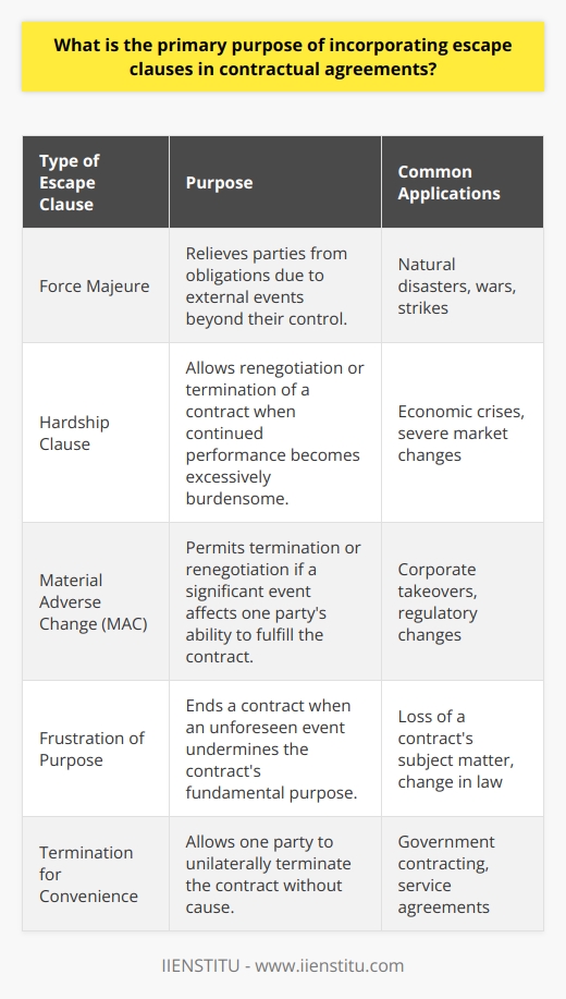 Escape clauses in contractual agreements are essential tools that ensure a level of security and predictability in commercial relationships. They serve as a legal safety net allowing parties to extricate themselves from obligations that could become infeasible or detrimental due to a range of unforeseeable events or changes in circumstance. By specifically outlining the terms under which a contract can be terminated, these clauses aim to prevent costly legal disputes and maintain business harmony. With the primary goal of protecting interests and allowing adaptability, escape clauses are a cornerstone of sound contractual risk management.