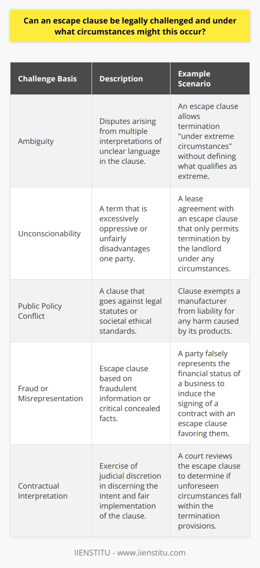 Escape clauses, commonly integrated into contracts, serve to afford parties a predetermined exit strategy from their legal obligations, contingent upon certain specified criteria being met. These contractual provisions play a vital role in delineating the boundaries and conditionalities that must be acknowledged and adhered to by all contracting individuals or entities. Though escape clauses are traditionally upheld in the legal realm, their execution is not invulnerable to scrutiny and challenge.Instances that trigger the legal contention of escape clauses predominantly revolve around issues such as ambiguity, unconscionability, infringement of the general good, and fraudulent or misrepresented facts.Ambiguities present in escape clauses could precipitate disputes where the language is susceptible to multiple reasonable interpretations. The ambiguity challenge entails a judicial exercise where a court tries to discern the true intent encompassed within the vague or unclear terms of the escape clause. Clarity, therefore, becomes a cornerstone in the formulation of such clauses, given that courts are inclined to interpret unclear language against the interests of the party that drafted it.A legal challenge can also emerge if an escape clause is deemed unconscionable, where the contractual term is excessively oppressive or unfairly disadvantages one party. Such an imbalance might manifest in situations where there is a significant disparity in the bargaining power between the contracting parties. Therefore, conscientious drafting is imperative to circumvent potential judicial nullification on the grounds of inequity.Furthermore, the enforceability of escape clauses may be invalidated if they are found to counter public policy. Courts maintain a vested interest in preserving societal welfare, and as such, contractual provisions that conflict with legal statutes or ethical standards are often struck down. For example, a clause that seeks to exempt a party from liability for harmful actions would likely fail to hold water legally.Lastly, allegations of fraud or deliberate misrepresentation when entering into a contract can also put an escape clause into question. The integrity of an escape clause is predicated on the assumption that all parties have entered into the contract understanding its full legal implications. If evidence surfaces that suggests a signatory was duped or that critical information was concealed, a court may deem the escape clause - and potentially the entire contract - voidable.In summary, escape clauses contribute to the contractual lexicon by offering a means to circumvent fulfillment under agreed-upon conditions. Despite the recognized legal standing of such clauses, they are not impermeable and can be subjected to legal challenges under various contexts, including ambiguity, unconscionability, public policy conflicts, and fraudulent misrepresentations. Careful crafting and a comprehensive understanding of the legal framework are essential requisites to construct robust escape clauses capable of withstanding judicial examination, thus ensuring that they operate effectively within the parameters of enforceability.