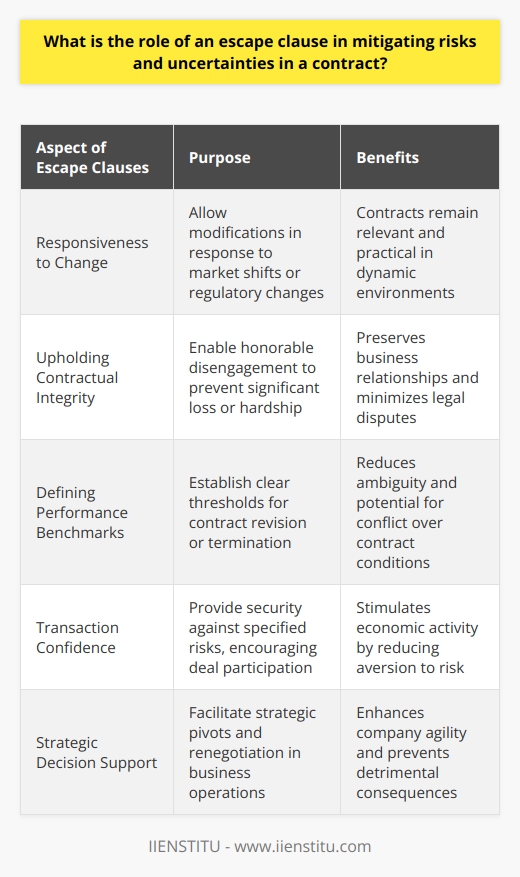 Escape clauses, embedded in contracts as safeguarding measures, are instrumental in addressing the unpredictability and potential risks inherent to any agreement. They serve as clearly defined exit strategies that can be invoked under certain conditions, offering parties a structured means of retreat from a deal that has become untenable or adverse due to unforeseen circumstances.**Tailoring Contracts to Dynamic Environments**In an ever-changing environment, where markets can shift and regulations can be altered with little warning, escape clauses provide a much-needed element of responsiveness. They allow ongoing contracts to be more reflective of current conditions and ensure that businesses and individuals are not locked into arrangements that have been rendered impractical or excessively burdensome by such changes.**Upholding Contractual Integrity**Escape clauses maintain the integrity of contracts by allowing parties to disengage honorably when continuing as originally agreed would result in significant loss or hardship. They prevent a situation where one party might feel compelled to default altogether, which could lead to a more contentious and damaging breakdown of relations, and potential legal battles.**Providing Clear Parameters for Performance**An efficient escape clause delineates precise performance benchmarks or environmental conditions that permit contract revision or dissolution. By specifying the threshold for invoking the clause, all parties are made aware of the precise point at which the agreement can be considered void or subject to change. This reduces ambiguity and the risk of disputes over whether the conditions for exit have indeed been met.**Cultivating Confidence in Transactions**Knowing there is a fair and accessible means of exit if certain specified risks materialize can motivate parties to enter into agreements they would otherwise avoid. This contributes to economic activity by enabling transactions that might appear too risky without such a contractual provision. Each party can feel confident that they are not trapped indefinitely by circumstances beyond their control.**Supporting Strategic Business Decisions**Escape clauses can also support strategic decision-making. Businesses, in particular, rely on the flexibility offered by these clauses to pivot when their operating environment changes or when an initial business decision does not yield the anticipated results. The ability to opt-out or call for a renegotiation prevents companies from enduring detrimental consequences that could compromise their operational viability.In essence, the role of an escape clause cannot be overstated in the context of sound contractual risk management. By enhancing clarity, enabling flexibility, safeguarding equity, and supporting strategic initiatives, escape clauses underscore the vitality and dynamism necessary for contracts to be beneficial and sustainable in an unpredictable world. Whether in real estate, finance, or technology contracts, such provisions foster an atmosphere of mutual trust and cooperation that is essential for long-term business relations and individual partnerships.