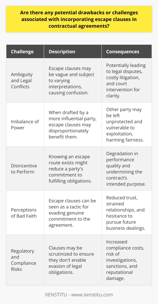 Contractual agreements are designed to outline the duties, rights, and obligations of parties involved in a business relationship. Escape clauses, while created with the intent to offer a form of protection or flexibility, can also introduce complexities and challenges.**Ambiguity and Legal Conflicts**A significant concern is the ambiguity that an escape clause might bring. What may seem clear to one party can be vague or open to various interpretations by another, potentially leading to legal disputes. This disparity in understanding can often result in lengthy and costly litigation, as courts are sometimes left to interpret the clause’s true intent and applicability.**Imbalance of Power**Moreover, there can be an inherent imbalance of power when escape clauses are included in contracts. If one party has a greater influence over the terms of the contract, escape clauses may be designed to favor that entity, leaving the other party vulnerable. This can be particularly problematic in contracts where there is an obvious disparity in bargaining power between a large corporation and an individual or small business.**Disincentive to Perform**The strategic inclusion of escape clauses may inadvertently create a disincentive for parties to perform their contractual obligations to the best of their ability. Knowing there is a way out, a party might not be as committed to meeting the agreed-upon terms, leading to a decline in the overall quality of performance and undermining the purpose of the contract.**Perceptions of Bad Faith**Escape clauses can sometimes be perceived as a means for a party to act in bad faith. This perception can undermine trust and potentially erode the collaborative foundation that contracts often rely upon. When parties suspect that an escape clause is intended to easily facilitate a breach or withdrawal, it may lead to strained relations and reluctance to engage in future business endeavors.**Regulatory and Compliance Risks**Certain industries and transactions are heavily regulated, and escape clauses may invite additional scrutiny from regulatory bodies. Authorities may examine these clauses to ensure they do not enable parties to evade legal responsibilities or compliance with mandatory regulations. Such scrutiny could expose parties to additional compliance costs, investigations, or even sanctions if the clauses are deemed to be contravening regulatory standards.*In conclusion*, while escape clauses can provide a strategic safety net within contractual agreements, the potential downsides must be carefully weighed. Ambiguity, power imbalances, disincentives to perform, perceptions of bad faith, and increased compliance risks can all result from incorporating escape clauses poorly. Parties should approach these clauses with caution and a clear understanding of their potential implications to ensure a fair, balanced, and enforceable contractual agreement.