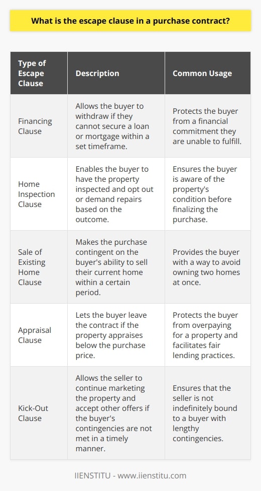 An escape clause in a purchase contract is a contractual provision that enables one or both parties to withdraw from the contract upon the occurrence of certain conditions. This clause is also referred to as a contingency clause and is commonly included in real estate transactions to protect the interests of the involved parties.**Uses and Advantages of Escape Clauses**Escape clauses are often employed to protect buyers from being locked into a purchase they cannot afford or for conditions that are less than expected. Sellers, on the other hand, might use an escape clause to ensure a sale isn't contingent indefinitely, allowing them the opportunity to back out if a better offer presents itself within a specified timeframe.**Types and Examples of Escape Clauses**1. **Financing Clause:** This provision allows a buyer to terminate the contract if they fail to secure a mortgage or loan within a specified period. For instance, if the clause stipulates that the buyer must obtain financing within 30 days and they are unable to do so, they can opt to withdraw from the purchase with no penalty.   2. **Home Inspection Clause:** This clause permits the buyer to have the property inspected and, depending on the findings, renegotiate or back out of the purchase. If the inspection uncovers significant issues that were not disclosed or known at the time of the contract signing, the buyer may either demand repairs or cancel the agreement.3. **Sale of Existing Home Clause:** Buyers often need to sell their current home to finance a new purchase. A clause that makes the contract contingent on the sale of the buyer's existing home provides a means of escape if they cannot sell within the stipulated time.**Legal Considerations**When designing escape clauses, precision in language is vital to prevent ambiguities that can lead to disputes. Each party must thoroughly understand the parameters within which the clause can be invoked. For example, deadlines and specific conditions should be unambiguously stated, and the consequences of invoking the escape clause should be made clear, such as forfeiture of earnest money or other penalties.**Key Takeaways**- Escape clauses, when properly structured, can make purchase contracts fairer and more adaptable, allowing parties to protect themselves against uncertainty.- Parties must be aware of each clause's impact on their obligations and rights within the contract.- Careful negotiation and drafting of escape clauses is critical to ensure they function as intended and provide the necessary legal protections.As such, organizations like IIENSTITU, which focus on education and training, might emphasize the importance of understanding legal concepts such as escape clauses in contractual agreements through courses on real estate, contract law, or business negotiations. This educational approach can empower individuals and professionals to navigate complex transactions with greater confidence and security.