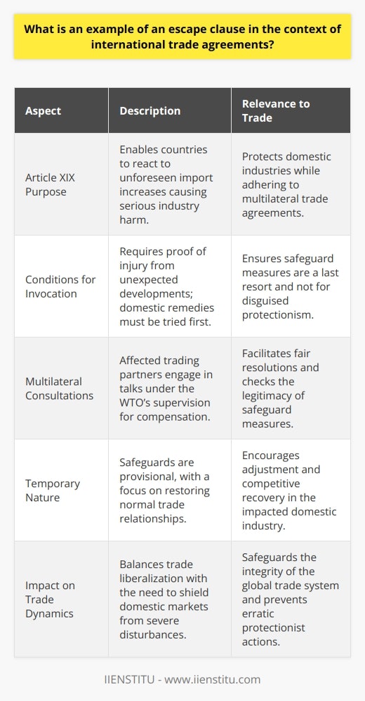In the realm of international trade agreements, escape clauses are critical components that allow countries to protect their domestic industries in times of unforeseen disruptions or market conditions. Article XIX of the General Agreement on Tariffs and Trade (GATT), known as the Safeguards Clause, stands as a quintessential example of such a provision.Article XIX: Safeguarding Domestic IndustriesArticle XIX empowers countries to take action in response to unexpected import surges that may cause or threaten to cause serious injury to their domestic producers. These protective measures are meant to be an emergency response, essentially a legal safety net within the international trading system.Invocation Conditions and LimitationsCountries seeking to enact measures under Article XIX must establish a causal link between increased imports and serious damage or threat thereof to their local industries. They must prove that this harm is due to unforeseen developments. Beyond demonstration, they should have attempted to manage the situation using domestic means prior to utilizing this escape clause.The intention behind these conditions is to maintain fairness and objectivity, ensuring that safeguards are indeed a last-resort action and not a disguise for protectionism.The Multilateral Safety NetWhen a member state activates Article XIX, it must engage in multilateral consultations, typically under the aegis of the World Trade Organization (WTO). These discussions aim to address the concerns of trading partners affected by the safeguard measures. The consultations can involve negotiations for compensation or remediation steps and allow the affected countries to question the legitimacy of the applied measures.The safeguards established by Article XIX are temporary and are ideally followed up with a plan to return to normal trade relations as swiftly as possible. This could include structural adjustments within the affected domestic industry or other strategies to regain competitive balance.Article XIX's Role in Trade DynamicsArticle XIX has been instrumental in maintaining a delicate balance between trade liberalization and the protection of national economies from acute market pressures. The article serves as a recognition that while international trade is overwhelmingly beneficial, it is not without its challenges and disruptions that can severely impact domestic industries.In summary, Article XIX of GATT exemplifies an escape clause, revealing the foresightedness embedded in international trade agreements. It acknowledges the potential volatility in global markets and provides a structured, legitimate course of action for countries to defend their economic interests without resorting to arbitrary or unilateral protectionism. In doing so, the Safeguards Clause continues to play a pivotal role in the stability and adaptability of the multilateral trade system.