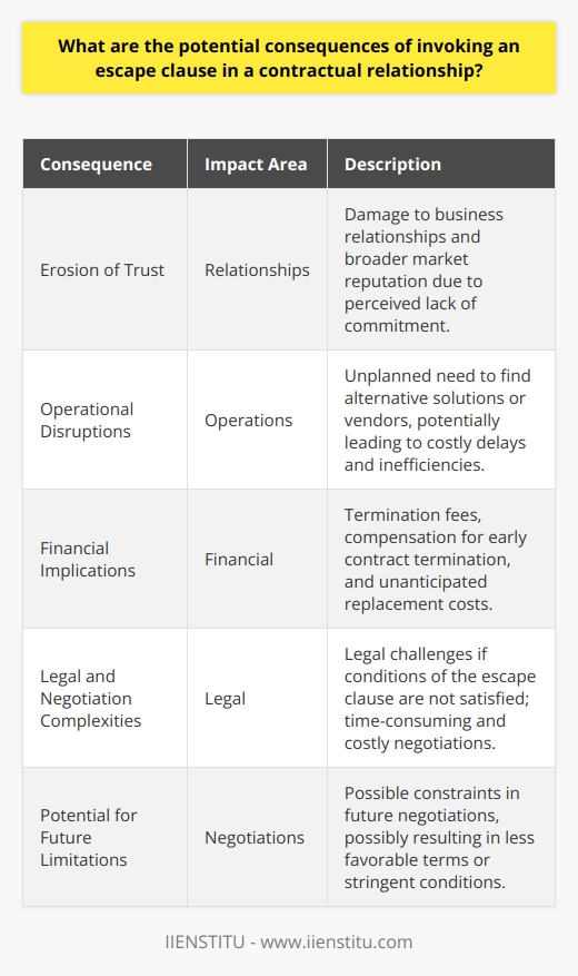 When parties enter into a contractual agreement, an escape clause is sometimes incorporated to allow one or both parties to withdraw from the contract upon certain conditions. However, invoking this clause should not be taken lightly due to the various potential consequences that could arise.Erosion of TrustOne of the primary consequences of activating an escape clause is the erosion of trust between the parties involved. If a party resorts to an escape clause, it may signal to the other party that there is a lack of commitment to the agreed terms. Trust is fundamental in business relationships, and once damaged, it can be difficult to rebuild, affecting not just the current relationship but also the defector's broader market reputation.Operational DisruptionsFor the party on the receiving end, the invocation of an escape clause can cause significant operational disruptions. Depending on the nature of the contract, they might have to find alternative solutions rapidly, which can be costly and time-consuming. If the contractual relationship involves the provision of goods or services integral to daily operations, the consequences can be particularly severe.Financial ImplicationsInvoking an escape clause often has financial implications for both parties. The party invoking the clause might be required to pay a termination fee or compensate the other party for losses incurred due to early termination. For the other party, there may be unplanned expenses associated with finding a replacement vendor or partner, along with the loss of expected revenue from the terminated contract.Legal and Negotiation ComplexitiesLegally, escaping a contract isn't always straightforward. Contracts are binding, and if an escape clause is poorly written or if its conditions are not met, the invoking party might face legal challenges. The process for resolving these disputes legally can be lengthy and costly in terms of both legal fees and the dedication of internal resources.Additionally, once an escape clause is activated, there could be further complications and negotiations regarding the exact terms of the departure. This negotiation process might take longer than anticipated and involve concessions from the invoking party to reach a final agreement.Potential for Future LimitationsLastly, parties may find themselves constrained in future negotiations as a result of having previously invoked an escape clause. They could be presented with less favorable contract terms or strict conditions in future dealings, as other parties may safeguard against potential abrupt terminations.In conclusion, while escape clauses can offer a legally defined route for withdrawing from a contract, invoking them carries several risks, including the loss of trust, operational headaches, financial losses, legal battles, and potentially constrained negotiations in the future. Careful drafting of contracts, clear understanding of the implications of escape clauses, and diligent communication between parties are essential to mitigate these risks. Where possible, parties may opt for alternative dispute resolution methods to avoid activating an escape clause, thereby preserving commercial relationships and minimizing the negative consequences.