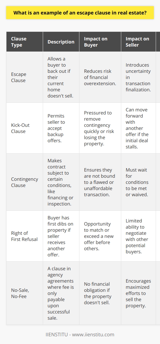 An escape clause in real estate serves as a kind of safety mechanism, offering prospective buyers the ability to back out of a property transaction under certain conditions without facing legal or financial penalties. This facet of real estate contracts is critically important for those who want to purchase a new home while needing to sell their existing home first. An escape clause offers a layer of security by aligning the sale of the new property with the buyer's ability to finance the purchase through the sale of their current property.To illustrate its utility, let's consider the function of an escape clause within a real estate transaction. A buyer, eager to acquire a new property, is still in the process of selling their old home. Here, the escape clause is a strategic insertion into the real estate contract stating that their bid on the new house is contingent upon the successful sale of their existing property. The distinct condition noted in the clause is the pending sale of the previous residence, which is not yet completed. If the buyer's home does not sell within an agreed period, specified within the clause, the contract may be voided legally, protecting the purchaser from being financially overextended.For the seller, the presence of an escape clause introduces a level of unpredictability into the transaction. It leaves them in a standby position, dependent on the buyer’s ability to fulfill their obligation of selling another property. To counter this uncertainty, sellers often include what's known as a kick-out clause. This allows them to continue marketing the property and accept backup offers. If the seller receives another offer they wish to accept, they can invoke the kick-out clause, giving the initial buyer a set period to remove the contingency and proceed with the purchase, or to back out, thus freeing the seller to accept the new offer.An escape clause is essential in a complex environment like real estate, as it allows both the buyer and the seller to manage their risks more effectively. However, it introduces the need for both parties to fully comprehend the rights and obligations involved. For a buyer, it reduces the risk of being contractually tied to a purchase that they cannot afford without the proceeds from their current home. For the seller, it provides a mechanism to avoid indefinite waiting periods that could potentially limit their market opportunities. Despite its benefits, the intricacies of escape clauses require careful and nuanced consideration from all parties involved, underlining the importance of professional guidance and informed decision-making in real estate transactions.