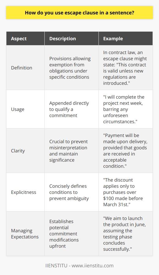Escape clauses are provisions that offer flexibility within agreements or commitments by allowing stipulated conditions under which a participant can be exempt from fulfilling an obligation. Originally stemming from legal jargon where such clauses are often pivotal in contract law, the term has permeated common vernacular as a figurative means of carving out exceptions in everyday discourse.Incorporating an Escape Clause in a SentenceThe optimal way to incorporate an escape clause in a sentence is by directly appending it to the commitment it qualifies. This ensures that the association between the commitment and its potential exemption is immediately clear and not left open to misinterpretation. Clarity is paramount. Without it, the escape clause may lose its intended significance or create ambiguity regarding the commitment it is meant to modify.Example ApplicationFor instance, when making a promise or arranging plans, a sentence might read, I will join you for dinner, provided that my meeting ends by 6 pm. The phrase provided that my meeting ends by 6 pm operates as the escape clause, offering a clear and precise condition under which the initial promise may be retracted.Explicitness in CommunicationEscape clauses function best when they explicitly outline the terms under which they come into effect. Vague or overly broad escape clauses can render an agreement unstable or promote a lack of accountability, as they can be subject to wide interpretation. In the context of lay communication, this principle remains relevant: specificity circumvents misunderstandings and ensures all parties comprehend the conditions completely.Managing Expectations Through Escape ClausesFurthermore, escape clauses are instrumental in managing expectations between individuals. By establishing the conditions for a commitment's potential alteration upfront, they can prevent resentment or disappointment stemming from unmet expectations. This also can be particularly pertinent in scenarios where reliant parties must prepare for various outcomes, be they in social engagements or project collaborations.ConclusionIn essence, the adept use of escape clauses in language serves as a tool for cultivating unswerving communication and regulating expectations. When employed correctly—with precision and direct association to the obligation in question—escape clauses enable individuals to navigate life's uncertainties with greater ease and less conflict. Their value lies not in circumventing one's responsibilities, but in providing a mutually understood framework where flexibility is required.