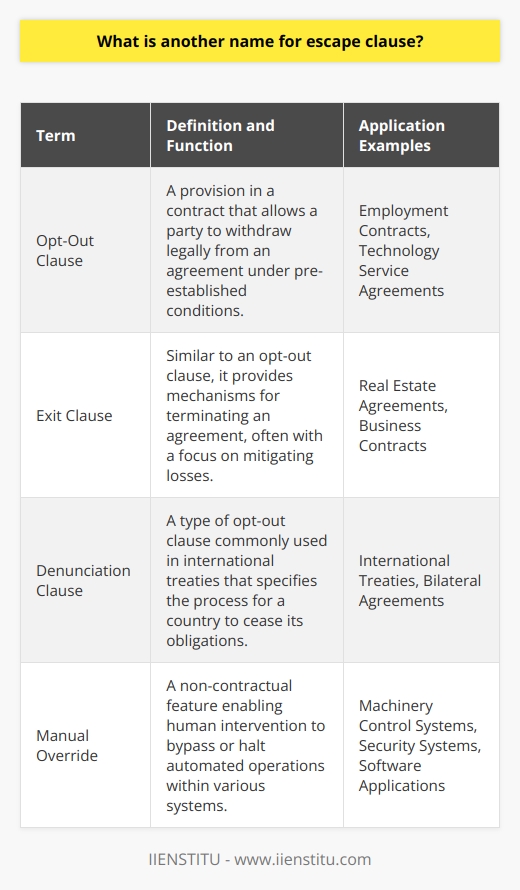 An escape clause, often known in legal contexts as an opt-out clause or exit clause, plays a vital role in contract law by providing a mechanism for one or more parties to withdraw from an agreement under predefined conditions.Definition and Function of Opt-Out ClausesOpt-out clauses are embedded within contractual frameworks to outline the procedures and circumstances that allow a party to retract from an agreement without breaching the contract. The inclusion of such a clause is a reflection of the parties' foresight and negotiation, aimed at safeguarding against future uncertainties.Real-World Implications of Opt-Out ClausesThe strategic insertion of an opt-out clause into contracts can be crucial for corporations and individuals alike as it offers a planned exit strategy. These clauses can be particularly pertinent in long-term agreements, where fluctuating market conditions, corporate strategies, or individual circumstances might necessitate the termination of a commitment that has become disadvantageous or untenable.Opt-Out Clauses in Various DomainsWhile the concept of an opt-out clause is universally recognized in the legal community, its application can differ markedly across different sectors. For instance, in employment contracts, opt-out clauses might allow an employee or employer to terminate an employment relationship without incurring penalties, provided that notification requirements and any other stipulated conditions are satisfied.In technology service agreements, an opt-out clause might enable a party to discontinue the use of a service should it no longer meet their operational needs or if the service provider fails to uphold the agreed terms of service.Nuances of Exit Clauses in International DealsIn international agreements or treaties, the term 'denunciation clause' is sometimes used to denote an opt-out clause. These clauses lay down the procedure for a country to withdraw from international commitments, protecting sovereign interests and allowing governments to adapt to changing geopolitical landscapes.Related Concept: Manual OverrideAnother comparable term in a different field is 'manual override.' This refers to a feature that allows human intervention to bypass automatic operations in various systems, such as machinery, software, or security. Although manual override is not used in the contractual sense, it embodies a similar philosophy – the capacity to revert to manual control or exit from an automated set of rules.In summary, regardless of the terms used – be it opt-out, exit, or denunciation clause – these legal constructs serve a critical function by affording individuals, businesses, and nations the latitude to withdraw from agreements when certain conditions are met, thereby mitigating the risks inherent in contractual obligations.