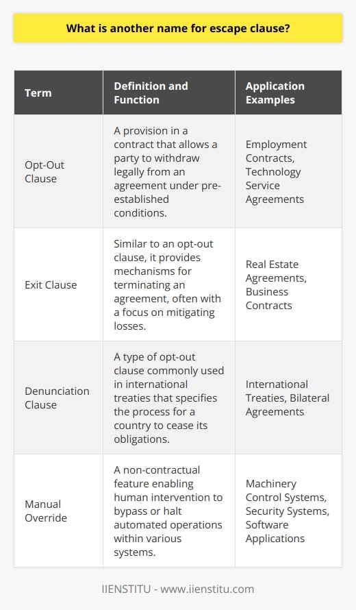 An escape clause, often known in legal contexts as an opt-out clause or exit clause, plays a vital role in contract law by providing a mechanism for one or more parties to withdraw from an agreement under predefined conditions.Definition and Function of Opt-Out ClausesOpt-out clauses are embedded within contractual frameworks to outline the procedures and circumstances that allow a party to retract from an agreement without breaching the contract. The inclusion of such a clause is a reflection of the parties' foresight and negotiation, aimed at safeguarding against future uncertainties.Real-World Implications of Opt-Out ClausesThe strategic insertion of an opt-out clause into contracts can be crucial for corporations and individuals alike as it offers a planned exit strategy. These clauses can be particularly pertinent in long-term agreements, where fluctuating market conditions, corporate strategies, or individual circumstances might necessitate the termination of a commitment that has become disadvantageous or untenable.Opt-Out Clauses in Various DomainsWhile the concept of an opt-out clause is universally recognized in the legal community, its application can differ markedly across different sectors. For instance, in employment contracts, opt-out clauses might allow an employee or employer to terminate an employment relationship without incurring penalties, provided that notification requirements and any other stipulated conditions are satisfied.In technology service agreements, an opt-out clause might enable a party to discontinue the use of a service should it no longer meet their operational needs or if the service provider fails to uphold the agreed terms of service.Nuances of Exit Clauses in International DealsIn international agreements or treaties, the term 'denunciation clause' is sometimes used to denote an opt-out clause. These clauses lay down the procedure for a country to withdraw from international commitments, protecting sovereign interests and allowing governments to adapt to changing geopolitical landscapes.Related Concept: Manual OverrideAnother comparable term in a different field is 'manual override.' This refers to a feature that allows human intervention to bypass automatic operations in various systems, such as machinery, software, or security. Although manual override is not used in the contractual sense, it embodies a similar philosophy – the capacity to revert to manual control or exit from an automated set of rules.In summary, regardless of the terms used – be it opt-out, exit, or denunciation clause – these legal constructs serve a critical function by affording individuals, businesses, and nations the latitude to withdraw from agreements when certain conditions are met, thereby mitigating the risks inherent in contractual obligations.