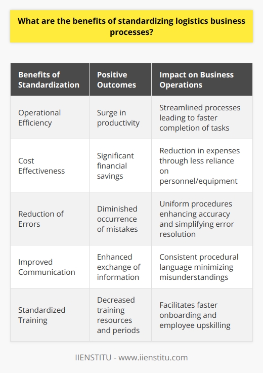 The optimization of logistics business processes through standardization offers several significant advantages. By establishing a unified method of operations, businesses experience a surge in both efficiency and cost-effectiveness, leading to a more streamlined and profitable enterprise.One of the principal advantages of standardizing logistics processes lies in the reduction of time expended on each task. A universally applicable set of procedures curtails the need for unnecessary or redundant steps that often contribute to operational inefficiency. When each action follows a well-defined process, it enables the workforce to enhance their focus on higher-priority tasks, thereby accelerating productivity and expediting completion rates.Moreover, such standardization plays an instrumental role in the uniformity of work flows, ensuring every employee adheres to the same operational blueprint. This uniformity is pivotal in diminishing the occurrence of costly mistakes that can happen due to inconsistencies in procedure adherence. Should errors arise, standardized processes facilitate quicker identification and resolution, ensuring minimal disruption to the business. Overarching protocols also bolster communication within and between departments. When everyone speaks the same procedural language, the exchange of information becomes seamless, greatly diminishing misunderstandings or delays that could arise from communication breakdowns.Cost reduction is another compelling argument for the standardization of logistics business processes. A streamlined process lessens the dependence on additional personnel or advanced equipment, both of which entail significant financial outlays. A uniform training regimen focused on standardized procedures also decreases the resources necessary for effectively onboarding new staff, or upskilling existing employees, leading to shorter training periods and a reduction in associated costs.In summary, standardizing logistics business processes is not merely a strategic move; it is a transformative approach that can lead to substantive financial savings, a marked boost in operational efficiency, and a reduction in error-induced losses. It serves to foster a culture of clarity and consistency, underpinning a high-functioning logistics framework designed for success. For entities considering overhauling their logistics operations, prioritizing process standardization could serve as the cornerstone of a more dynamic and economically sound business model.