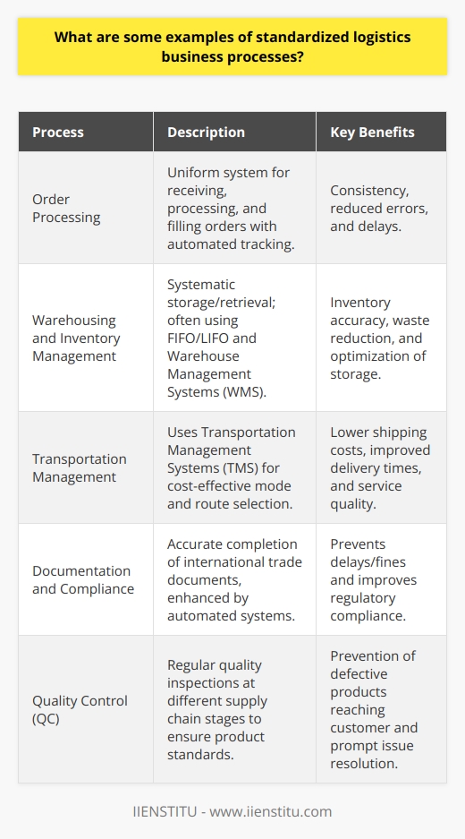 Logistics processes play a pivotal role in ensuring the efficient movement of goods, from sourcing materials to delivering finished products to the end user. In an increasingly complex and globalized market, standardized logistics business processes are essential for operational efficiency and customer satisfaction. Let's examine some notable examples of these processes.The first example involves Order Processing – the foundational step in the supply chain. Standardized order processing involves a uniform system for receiving, processing, and filling orders. Often, this involves an automated process to enter and track orders through various stages, including order confirmation, inventory check, picking, packaging, and dispatching. Standardization ensures that orders are handled consistently, reducing the likelihood of mistakes and delays.Warehousing and Inventory Management is our second example. Standardized logistics operations often include systems for systematic storage and retrieval of goods. These systems can incorporate principles from methodologies like First In, First Out (FIFO) or Last In, First Out (LIFO) to manage inventory rotation. Also, employing a Warehouse Management System (WMS) can ensure real-time visibility into inventory levels, location of goods within a facility, and streamlined picking processes. This aids in reducing waste, optimizing storage space, and ensuring that inventory levels are maintained for demand fulfillment.Transportation Management presents our third example. Standardization here refers to selecting the most cost-effective and efficient transportation modes and routes. This typically involves Transportation Management Systems (TMS) that help plan, execute, and optimize the physical movement of goods, both incoming and outgoing. This may encompass carrier selection, route planning, load optimization, freight auditing, and payment. With a standardized approach, companies can reduce shipping costs, improve delivery times, and enhance service quality.Documentation and Compliance is another vital standardized process. International logistics, in particular, involves a myriad of documentation – such as bills of lading, invoices, export declarations, and certificates of origin. A standardized approach is critical to ensure that all necessary documents are accurately completed and compliant with relevant regulations, helping to prevent delays or fines. Additionally, systems designed to automatically generate and archive these documents can serve to streamline the process and improve regulatory compliance.Quality Control (QC) is the final example to regard. Businesses must ensure that products shipped and received meet certain standards. Standardization comes in the form of implementing regular quality checks at various stages of the supply chain. This may include inspecting goods upon arrival at a warehouse, during the inventory, before dispatch, or at any transition point within the logistics chain. Standard QC processes help prevent defective goods from reaching customers and allow issues to be identified and rectified promptly.By focusing on these standardized logistics business processes, organizations can achieve greater transparency, coordination, and efficiency throughout their supply chains. This holistic approach can not only minimize errors and improve customer service but also drive cost savings and enhance competitiveness in the marketplace. Adaptive technologies and continuous improvement practices further refine these processes, keeping pace with the evolving demands of global trade and commerce.