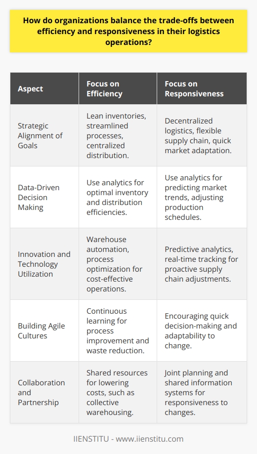 Organizations operating in different sectors are persistently striving to find the sweet spot between efficiency—doing things right with minimal waste and optimal resource use—and responsiveness—having the agility to react to customer demands or market fluctuations promptly. This dynamic equilibrium between the two not only defines their ability to compete but also, in many ways, dictates their long-term sustainability and growth.Strategic Alignment of GoalsCentral to achieving this balance is the systematic alignment of logistics objectives with the company's broader goals. If a business deems cost control paramount, it may veer towards supply chain solutions that gravitate towards efficiency—lean inventories, streamlined processes, and perhaps centralized distribution mechanisms. Conversely, a company that prides itself on market agility and customer service might invest in a more decentralized logistical approach, ensuring that it can act swiftly when demand patterns shift or supply chain disturbances occur.Data-Driven Decision MakingRegardless of the strategic direction, data has become a linchpin for balancing efficiency and responsiveness. Organizations are increasingly leveraging advanced analytics, which enable them to transform vast amounts of complex supply chain data into actionable insights. By predicting and interpreting market trends, companies gain forward visibility, allowing them to prepone or postpone production schedules, adjust inventory levels, and refine distribution routes with a higher level of precision and foresight.Innovation and Technology UtilizationAnother frontier for navigating the dichotomy of operational efficiency and responsiveness is technological innovation. By engrossing themselves in advancements like predictive analytics, cloud-based supply chain management, and automation, enterprises can foresee demand surges or logistical hurdles and reorient operations swiftly and cost-effectively.For instance, real-time tracking technologies allow firms to respond proactively to transit disruptions by rerouting shipments, thereby maintaining high responsiveness. Concurrently, automation in warehouses can elevate efficiencies by minimizing errors and accelerating throughput, substantially shrinking the cost per unit of goods handled.Building Agile CulturesAdditionally, investing in human capital and fostering a culture of agility and problem-solving plays an immeasurable role in achieving the balance. Skilled personnel adept at discerning challenges, ideating solutions, and implementing changes underpin an organization's ability to act decisively and with calculated risks. Forging an organizational culture that embraces change, learning, and innovation encourages a more responsive and adaptable logistics strategy without significantly impairing efficiency.Collaboration and PartnershipIt's also seen that organizations no longer work in isolation, particularly when it comes to logistics. Collaborative partnerships with suppliers, distributors, and even competitors can create synergies that enhance both efficiency and responsiveness. Techniques like cross-docking, shared warehousing, and collaborative planning, forecasting, and replenishment (CPFR) are all examples of how collaboration can strip out inefficiencies while boosting the power to respond to market signals.Ultimately, the crux of pocketing both efficiency and responsiveness lies in a company's capacity to be insightful about its operational environment, discerning about its strategic choices, and flexible in its implementation of processes and technologies. Recognizing the fluidity of market conditions, customer expectations, and technological landscapes aids in fine-tuning logistics strategies that adeptly navigate the continuum of efficiency and responsiveness, ensuring that firms like IIENSTITU remain resilient and competitive in the complex, rapidly evolving world of global business.