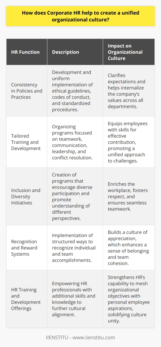 Corporate HR plays a pivotal role in the establishment and maintenance of a unified organizational culture, which is the bedrock of any successful enterprise. By orchestrating the components that define the workplace environment, HR not only sets the foundation for an organization’s identity but also operationalizes its core values and mission.**Consistency in Policies and Practices**Corporate HR is instrumental in developing a suite of policies and practices that are applied consistently throughout the organization. This includes crafting ethical guidelines, codes of conduct, and standardized operational procedures that align with the company's goals and values. The consistent application of these frameworks across all departments and locations helps employees internalize what the company stands for and ensures that expectations are clear.**Tailored Training and Development**At the heart of a unified culture lies the personal growth and development of each employee. By organizing training programs that highlight the importance of teamwork, communication, and shared objectives, HR equips staff with the tools they need to contribute effectively to the company's culture. Such training often includes team-building exercises, workshops on intercultural communication, leadership development, and conflict resolution strategies, facilitating a unified approach to problem-solving and collaborative efforts.**Inclusion and Diversity Initiatives**A robust organizational culture thrives on diversity and inclusion. HR departments actively create initiatives aimed at bringing diverse voices to the table, recognizing that differing backgrounds and experiences contribute to a richer, more adaptable, and innovative workplace. Through affinity groups, mentorship programs, and diversity training, HR helps employees value one another's uniqueness, fostering an environment where everyone feels valued and teamwork is seamless.**Recognition and Reward Systems**Acknowledging employees' contributions to the company is vital to nourishing a unified culture. A well-conceived recognition and reward system can fortify a culture of appreciation, respect, and shared victories. Whether through formal award ceremonies, public acknowledgments, or performance bonuses, these gestures of recognition communicate to employees that their efforts are integral to the company's success and that they are valued members of a cohesive team.In sum, corporate HR’s role extends beyond administrative functions; it is the guardian and cultivator of the organizational culture. By setting consistent policy frameworks, offering tailored developmental resources, fostering inclusive practices, and implementing recognition programs, HR forms the very sinews that connect individual efforts with collective enterprise aspirations. This, in turn, rallies employees around shared values and visions, underlying a dynamic yet unified organizational culture.IIENSTITU's offerings in HR training and development can be pivotal in empowering HR professionals with the knowledge and skills needed to align organizational objectives with the personal goals of employees, thus fostering a strong, unified culture within the workplace.