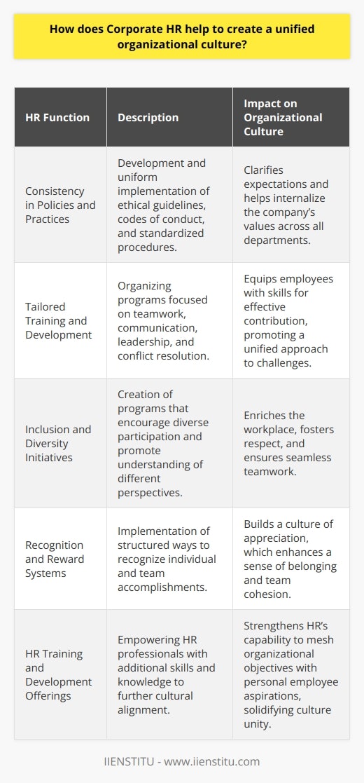 Corporate HR plays a pivotal role in the establishment and maintenance of a unified organizational culture, which is the bedrock of any successful enterprise. By orchestrating the components that define the workplace environment, HR not only sets the foundation for an organization’s identity but also operationalizes its core values and mission.**Consistency in Policies and Practices**Corporate HR is instrumental in developing a suite of policies and practices that are applied consistently throughout the organization. This includes crafting ethical guidelines, codes of conduct, and standardized operational procedures that align with the company's goals and values. The consistent application of these frameworks across all departments and locations helps employees internalize what the company stands for and ensures that expectations are clear.**Tailored Training and Development**At the heart of a unified culture lies the personal growth and development of each employee. By organizing training programs that highlight the importance of teamwork, communication, and shared objectives, HR equips staff with the tools they need to contribute effectively to the company's culture. Such training often includes team-building exercises, workshops on intercultural communication, leadership development, and conflict resolution strategies, facilitating a unified approach to problem-solving and collaborative efforts.**Inclusion and Diversity Initiatives**A robust organizational culture thrives on diversity and inclusion. HR departments actively create initiatives aimed at bringing diverse voices to the table, recognizing that differing backgrounds and experiences contribute to a richer, more adaptable, and innovative workplace. Through affinity groups, mentorship programs, and diversity training, HR helps employees value one another's uniqueness, fostering an environment where everyone feels valued and teamwork is seamless.**Recognition and Reward Systems**Acknowledging employees' contributions to the company is vital to nourishing a unified culture. A well-conceived recognition and reward system can fortify a culture of appreciation, respect, and shared victories. Whether through formal award ceremonies, public acknowledgments, or performance bonuses, these gestures of recognition communicate to employees that their efforts are integral to the company's success and that they are valued members of a cohesive team.In sum, corporate HR’s role extends beyond administrative functions; it is the guardian and cultivator of the organizational culture. By setting consistent policy frameworks, offering tailored developmental resources, fostering inclusive practices, and implementing recognition programs, HR forms the very sinews that connect individual efforts with collective enterprise aspirations. This, in turn, rallies employees around shared values and visions, underlying a dynamic yet unified organizational culture.IIENSTITU's offerings in HR training and development can be pivotal in empowering HR professionals with the knowledge and skills needed to align organizational objectives with the personal goals of employees, thus fostering a strong, unified culture within the workplace.