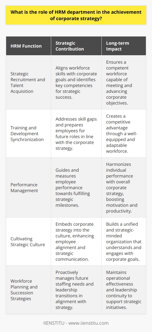 The Human Resource Management (HRM) department is the strategic fulcrum around which a company's ability to achieve its corporate strategy often pivots. HRM's influence stretches across various facets of employee engagement and management, impacting the organization's course towards achieving its set business objectives.Strategic Recruitment and Talent AcquisitionHRM's contribution to corporate strategy begins with strategic recruitment and talent acquisition. By understanding the organization's long-term goals and identifying the competencies needed to achieve them, HR professionals can tailor their recruitment efforts. This alignment ensures that the workforce possesses the requisite skills and behaves in ways that propel the organization towards its strategic goals.Training and Development SynchronizationHRM's role extends to aligning training and development programs with corporate strategy. HR professionals identify skill gaps that may hinder strategic implementation and create tailored development initiatives to bridge these gaps. Through upskilling and reskilling employees, HRM ensures that personnel are not only adept in their current roles but are also prepared for future challenges and opportunities the organization may encounter, securing a competitive advantage in the marketplace.Performance Management and Strategic AlignmentEffective performance management systems instituted by HRM serve as a compass that guides employee efforts towards achieving strategic objectives. By developing fair and transparent appraisal mechanisms, HRM can align individual performance with the organization's strategic milestones. Moreover, HRM exploits these systems to recognize and reward employees whose performance significantly advances corporate goals, thus enhancing motivation and productivity.Cultivating a Strategic Culture and Internal CommunicationHRM is instrumental in crafting and nurturing a corporate culture that resonates with the organization's strategic vision. An HRM department that successfully embeds the corporate strategy into the organization's culture ensures that employees at all levels are marching to the beat of the same strategic drum. By facilitating open and strategic internal communication, HRM allows for a seamless flow of information that equips employees with the necessary context to understand and execute their role in the corporate plan.Workforce Planning and Succession StrategiesRobust workforce planning and effective succession management are also key HRM responsibilities that align with corporate strategy. Through the strategic analysis of workforce data and trends, HR professionals anticipate future staffing needs and act proactively to address them. By preparing talent pools and robust succession plans, HRM secures the organization's leadership continuity and operational effectiveness in support of long-term strategic objectives.In summary, the HRM department is a strategic partner in the realization of corporate strategy. It lays the groundwork for attracting, developing, and retaining talent whose competencies are attuned to the firm's strategic needs. Through proactive and strategic HR practices, companies can expect to see their HRM departments play a pivotal role in not just supporting but actively driving their strategy forward.
