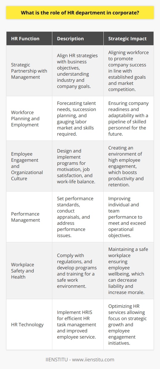 The HR department's role in a corporate setting is multifaceted and integral to the success and longevity of a company. They act as the architects of the workforce, sculpting the company culture and ensuring it runs smoothly by managing the most valuable resource: the employees.Strategic Partnership with ManagementHuman Resources is a strategic partner to management. They work closely with organizational leaders to align HR strategies with business objectives. This requires HR professionals to understand the industry, the competitive landscape, and the specific goals of the company. By doing so, HR can help steer the company towards success by proactively addressing workforce-related challenges and opportunities.Workforce Planning and EmploymentHR departments manage workforce planning, which entails forecasting the organization's immediate and future talent needs. They engage in succession planning to ensure that the company has a pipeline of skilled personnel ready to fill critical roles. This planning encompasses understanding the labor market, the organization's competitive position, and the skill sets that will be necessary to achieve future business goals.Employee Engagement and Organizational CultureEmployee engagement is another critical aspect of the HR role. HR designs and implements programs aimed at motivating employees, increasing job satisfaction, and fostering organizational loyalty. These programs often include employee recognition schemes, feedback mechanisms, and initiatives that support work-life balance. By promoting a positive organizational culture, HR contributes towards creating an environment where employees are engaged and productive.Performance ManagementHR is responsible for devising and maintaining the performance management system. This involves setting performance standards, conducting appraisals, and providing constructive feedback. They ensure that performance reviews are fair, consistent, and reflective of employees' contributions. HR also plays a pivotal role in addressing performance issues and partnering with management to enhance individual and team performance.Workplace Safety and HealthEnsuring a safe and healthy workplace is a key role of the HR department. They stay informed about and comply with occupational safety and health regulations. HR develops programs that foster a safety culture and conducts training to educate employees about health and safety.HR TechnologyHR departments leverage technology to optimize their practices and provide better service to employees. They implement Human Resource Information Systems (HRIS) that allow for more efficient handling of HR tasks, such as payroll processing, benefits management, and attendance tracking. By capitalizing on HR technology, HR professionals can spend less time on administrative work and more time on strategic initiatives.The role of the HR department is indeed broad and impactful. From shaping corporate policies to managing complex employee dynamics, HR professionals pull the levers that keep the human side of organizations harmonious and thriving. Their contributions to recruiting, training, workforce planning, and employee relations shape not only the employee experience but also the overall trajectory of the company.