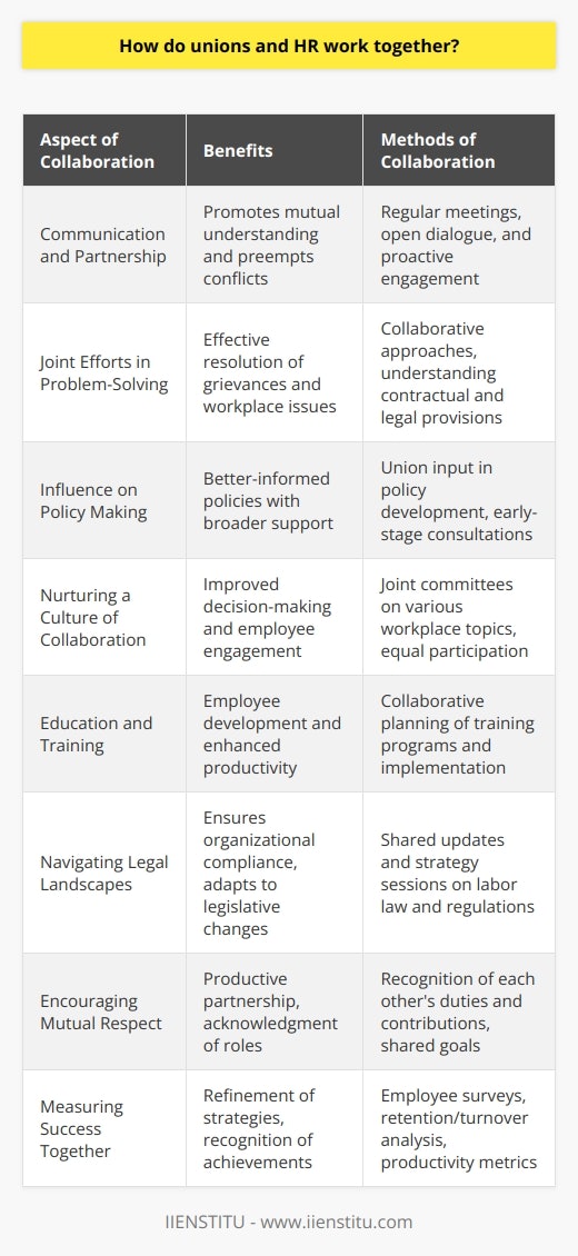 Unions and Human Resources (HR) departments share a profound connection in advocating for employee rights, ensuring fair labor practices, and maintaining workplace harmony. Although their roles within organizations sometimes diverge, with unions primarily focusing on employee interests and HR balancing those interests with management perspectives, successful collaboration between the two can lead to a progressive, equitable, and prosperous work environment.**Communication and Partnership**Open communication is the foundation of any successful collaboration between unions and HR. Regular meetings and dialogue help in understanding each other's perspectives and resolving issues before they escalate. Rather than waiting for problems to arise, proactive engagement can help in preemptively identifying potential areas of conflict and collaboratively developing solutions.**Joint Efforts in Problem-Solving**When workplace issues occur, the joint problem-solving approach between unions and HR can be extremely effective. In cases where grievances are filed, both parties' knowledge of the union contract and employment laws is crucial. Instead of approaching these as adversaries, a combined problem-solving effort, looking at each issue on its merits and working towards a solution that satisfies all parties, is more productive.**Influence on Policy Making**The union's perspective is invaluable in shaping company policies that affect workers directly, such as those related to working conditions, compensation, and benefits. By incorporating union input in the early stages of policy development, HR can minimize misunderstandings and resistance, leading to policies that enjoy broader support.**Nurturing a Culture of Collaboration**Creating a company culture that values open dialogue and equal participation between unions and HR can lead to better decision-making and a more engaged workforce. Collaborative efforts such as joint committees on safety, diversity, and workforce planning allow for shared insights and collective expertise to shape the working environment positively.**Education and Training**Unions and HR often find common ground in the importance of workforce education and training. Investing in employee development not only benefits the individual worker but also enhances overall productivity. Unions can provide valuable input on the types of training programs that would be most beneficial, while HR can facilitate the logistical aspects of implementing these training initiatives.**Navigating Legal Landscapes**Both unions and HR have a vested interest in keeping abreast of changes in labor laws and regulations. Together, they can play a pivotal role in ensuring organizational compliance and shaping responses to new legislative changes. By staying informed and collaborating, they can navigate the complex legal landscape more efficiently, protecting both the organization and its employees.**Encouraging Mutual Respect**Respecting the role and contribution of each other is paramount in the union-HR relationship. Acknowledging the union's duty to represent its members effectively and HR's role in executing organizational strategy creates a basis for mutual respect and understanding. When both acknowledge their interdependence, the partnership becomes more productive.**Measuring Success Together**Finally, tracking the outcome of union and HR initiatives is a shared responsibility. Measuring the success of their efforts, whether it's through employee satisfaction surveys, retention rates, or productivity metrics, provides valuable feedback. This data can help in refining strategies and recognizing areas for further collaboration or improvement.In summary, while the dynamic between unions and HR can be complex, it holds immense potential for positive workplace enhancements. Transparent communication, shared goals in employee development, cooperative problem-solving, and a culture that values partnership can lead to an environment where both employees and the organization thrive.