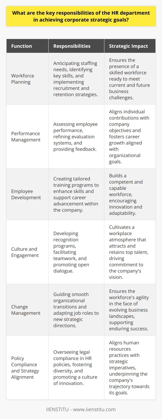 The HR department holds a pivotal role in driving an organization towards its strategic goals, acting as a bridge between the workforce and the company's long-term vision. Starting with workforce planning, the HR team meticulously formulates strategies here that not only cater to current staffing demands, but also proactively anticipate and address future organizational requirements. This foresight involves identifying the competencies and skills necessary to push the company forward and implementing recruitment and retention programs to secure a workforce capable of meeting those needs.Performance management is a continuous process where HR evaluates and guides employee performances to align with the company’s objectives. By refining assessment systems and providing constructive feedback, HR helps employees understand their contributions towards the greater mission and steers their career growth in tandem with organizational advancement. Parallel to this is the pivotal element of employee development, where HR leverages tailored training programs equipped to boost essential skills and encourage upward mobility within the company.Creating an engaging culture transcends traditional HR tasks. It is about forging an environment that fuels employee commitment, nurturing a workplace atmosphere that not only draws top talent but also retains them. HR might orchestrate robust recognition methodologies, institute collaborative team endeavors, and reinforce the importance of open dialogue, all to cultivate a culture where innovative ideas and enthusiasm for the company’s vision can thrive.With the business terrain perpetually evolving, HR’s agility in facilitating organizational change becomes indispensable. They lay the groundwork for smooth transitions, whether it's through the modification of job roles to meet new strategic directives or equipping staff with the means to navigate technological advancements. Through these actions, HR helps the workforce remain agile and adaptable – key traits for a company's endurance and success.The final cog in HR’s wheel of responsibility requires ensuring that all human resources policies and practices not only comply with legal standards but also align with and promote the company’s strategic imperatives. This might involve competitive remuneration structures, championing workforce diversity, or instilling a culture of innovation. Each policy crafted and implemented by HR should signal a step forward in the direction of the company's strategic objectives.In essence, the HR department's role is integrative and transformative, positioning it as an indispensable asset in a company’s toolkit to achieve its strategic ambitions. Their multifaceted functions – from planning to culture development to change management – coalesce to form an environment that not only propels the organization to its goals but also nurtures a robust, forward-thinking, and resilient workforce.