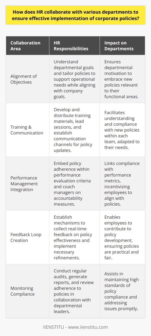 Effective collaboration between the Human Resources (HR) department and various other departments within an organization is a critical factor in successfully implementing corporate policies. To achieve this synergy, HR must not only serve as a policy-maker but also as a strategic partner and facilitator across the organization.**Alignment of HR Objectives with Departmental Goals**HR must first understand the unique objectives and challenges of each department. By doing so, they can ensure that corporate policies are not only consistent with the overarching goals of the company but also tailored to support each department's specific operational needs. This alignment is crucial for the motivation of each department to embrace and enforce new policies.**Training and Communication Strategies**Communication is paramount when introducing new or updated corporate policies. HR's role is to develop clear, comprehensive training and communication strategies that department heads can utilize within their teams. This often involves creating training sessions that departmental managers can lead, offering tailored materials and FAQs, and establishing a schedule for regular updates and reminders about policy changes.Moreover, HR needs to secure a two-way communication channel wherein employees can express concerns and ask questions, ensuring that policies are transparent and well-understood. Departments may require specific adaptations of the policies, and collaborative communication channels enable the necessary customization without compromising the corporate standards.**Integration into Performance Management**An effective HR department will work with line managers to embed policy expectations within performance management frameworks. This ties policy adherence to performance evaluations, reinforcing the importance of compliance. By making policy adherence a key performance indicator, managers can more effectively coach their teams towards meeting these standards.**Feedback Loop and Policy Refinement**HR departments must collaborate with other departments to establish a real-time feedback mechanism that captures the effectiveness of policy implementation. Feedback from employees can highlight practical or cultural issues with policies that HR may not have foreseen. In response, policies can be iteratively refined to ensure they are realistic, relevant, and fair to all parties involved.**Monitoring and Ensuring Compliance**It's not enough to simply create policies; HR must also work in concert with departmental leaders and compliance teams to monitor adherence to these policies. This could involve regular audits, reports from management, or anonymous surveys. Departmental managers play an essential role by observing their team's conduct and addressing any departures from policy promptly and appropriately.In summary, the effective implementation of corporate policies requires HR to work closely and cooperatively with all departments within an organization. This inter-departmental collaboration involves aligning objectives, strategizing training and communication, incorporating policies into performance management, creating feedback mechanisms for continuous improvement, and monitoring compliance. Such collaborative efforts ensure that corporate policies are not only communicated and understood across the organization but are also weaved into the fabric of daily operations, promoting a unified and productive workplace culture.