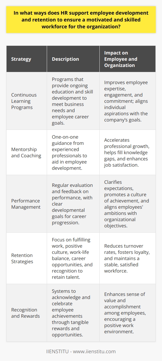 HR departments are the cornerstone of fostering employee growth and ensuring that a business has a dedicated and proficient team. Their strategies aimed at employee development and retention are multi-faceted and highly impactful.Continuous Learning ProgramsOne of the foremost strategies HR employs to bolster employee development is facilitating continuous learning and skill enhancement. Such programs are carefully crafted to meet not just the immediate needs of the business but also the long-term career aspirations of the employees. By investing in their employees' education and growth, organizations signal a commitment to their workforce, which, in turn, incentivizes employees to further commit to their roles and the company.Mentorship and CoachingMentorship programs, another tool in the HR toolkit, provide employees with access to seasoned professionals who offer guidance and insights drawn from years of experience. This one-on-one coaching can help bridge knowledge gaps and expedite professional development. A well-structured mentorship program can be a catalyst for both personal and professional growth, fostering an environment where employees feel supported in their career paths.Performance ManagementEffective performance management systems are also critical for employee development. Regularly evaluating performance, setting developmental goals, and providing structured feedback are all part of this system. It ensures that employees are aware of how they can improve and what steps they need to take to progress in their careers. A sound performance management system aids in identifying areas for development, aligning individual goals with organizational objectives, and encouraging a high-performance culture.Retention StrategiesOn the retention front, HR's role is pivotal in identifying what keeps employees fulfilled and rooted in the company. Compensation is undoubtedly a factor, yet it goes beyond salary and benefits. HR teams delve into providing meaningful work, a positive company culture, work-life balance, career advancement opportunities, and recognition of employee contributions. Understanding and acting upon these factors can significantly decrease turnover rates and maintain a contented, stable workforce.Recognition and RewardsRecognization and rewards systems are essential for making employees feel valued. HR departments craft programs that celebrate achievements, big and small, thereby instilling a sense of accomplishment. Tangible rewards, public acknowledgment, and opportunities for advancement are all part of a well-rounded recognition program that fosters a positive work environment and enhances employee retention.Through these focused initiatives—encompassing continuous learning, mentorship, performance management, retention, and recognition—HR departments are instrumental in nurturing a workforce that is both highly skilled and deeply committed. This, in turn, drives organizational success and ensures that both employees and the organization are well-equipped to face future challenges.IIENSTITU, as a provider of educational content, complements such HR initiatives by offering professional growth opportunities through online courses and training programs designed to enhance the skills of today's workforce. Through partnerships with organizations, IIENSTITU can extend the reach of HR departments in supporting employee development and retention, contributing to the cultivation of a motivated and skilled workforce.