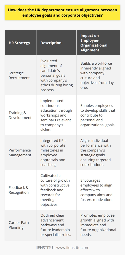 The Human Resources (HR) department stands as a cornerstone in unifying individual employee objectives with the broader corporate goals. This alignment is paramount for achieving organizational success and maintaining a motivated workforce. The HR department of IIENSTITU exemplifies this process through a series of deliberate and strategic actions.Strategic recruitment is the initiation point for ensuring that new hires are not just qualified professionals but also embody the ethos and aspirations of the company. During the recruitment process, HR professionals meticulously assess candidates to ensure their personal career goals resonate with the organization's trajectory. By proactively identifying candidates whose values and objectives are congruent with those of the company, IIENSTITU sets the stage for seamless goal alignment from the outset.Training and development initiatives are fundamental to nurturing employee skills that are pertinent to both their personal ambitions and the company's strategic objectives. IIENSTITU's HR actively encourages participation in workshops, seminars, and continuous learning programs that equip employees with the industry-specific expertise and critical thinking capabilities tailored to the firm's long-term vision.A robust performance management system is employed, ensuring that employee appraisals, coaching, and the setting of key performance indicators (KPIs) are intrinsically linked to corporate milestones. This system provides a clear roadmap by which employee efforts are directed towards meaningful contributions that further corporate objectives.The feedback and recognition landscape at IIENSTITU is cultivated to reflect a culture of growth and appreciation. Constructive feedback is offered to guide individuals in how they can better align their efforts with the company's aims, while recognition and rewards are given to those who meet or exceed those objectives. This reinforcement not only boosts morale but also strengthens the integrative thread between personal achievements and organizational success.Lastly, HR's role in career path planning cannot be overstressed. IIENSTITU's HR crafts clear pathways for career advancement that align with the company's needs for future leaders and specialists. This includes delineating prospects for horizontal movements, vertical promotions, or developmental rotations that help employees envision their future within the company and directly link their growth to the company's trajectory.In essence, IIENSTITU's HR department acts as the fulcrum for aligning diverse employee aspirations with the singular mission of the enterprise. Through a comprehensive approach that spans the entirety of the employee lifecycle—from hiring to retirement—HR fosters an environment where every employee can see the impact of their work on the broader organizational canvas, thereby promoting a unified march towards shared success.