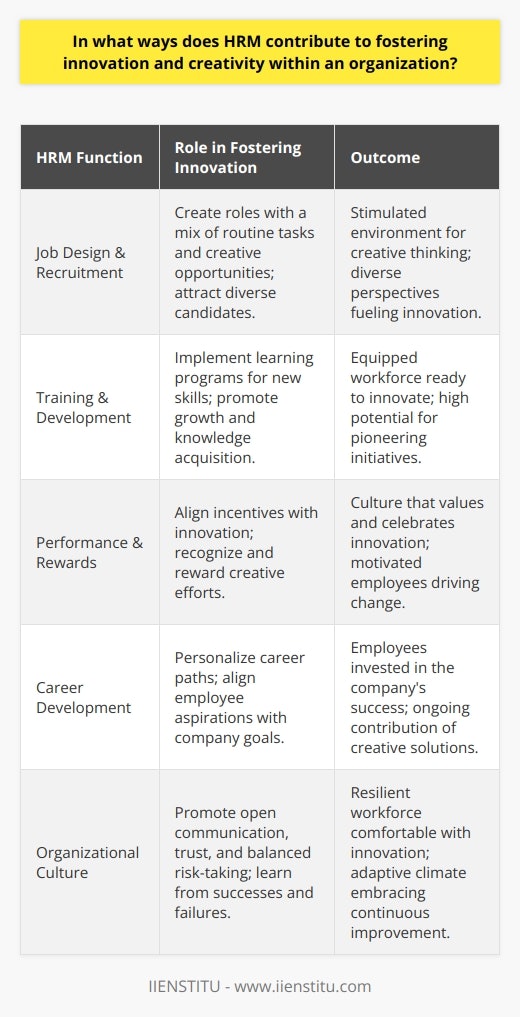 Human Resource Management (HRM) embodies a strategic approach to managing people in an organization, and its influence extends deeply into fostering an environment ripe for innovation and creativity. The diverse functions of HRM intertwine to generate a culture where new ideas thrive and inventive solutions are not just encouraged but actively pursued.One of HRM's primary forays into promoting innovation starts with meticulous job design and astute recruitment strategies. By consciously shaping roles that blend routine responsibilities with opportunities for creative expression and problem-solving, HRM can set the stage for employees to think outside the box. In parallel, attracting and selecting candidates with diverse experiences and cognitive styles enriches the organizational talent pool, injecting a veritable mix of perspectives that challenge the status quo and catalyze innovation.Moreover, HRM's commitment to fostering a culture of continuous learning stands as a testament to its role in enhancing innovation. Through tailored training and professional development programs, employees are equipped with cutting-edge knowledge and competencies, providing them with the tools necessary to forge new paths. This commitment to growth not only hones existing talent but also demonstrates organizational investment in employee potential, thus inspiring loyalty and the courage to innovate.The ways in which HRM structures its performance and reward systems can also be a driving force for innovation. By aligning incentives with innovative behavior and outcomes, HRM signals an organization's values and priorities to its workforce. Rewarding creativity and recognizing the efforts of those who dare to think differently cements a culture where innovations are not just spawned but celebrated and sought after.Career development activities lie at the heart of HRM's strategy to embed a persistent innovative mindset among employees. Personalized career paths that reflect both individual aspirations and organizational needs ensure that employees feel valued and understood. This, in turn, fosters a connection to the organizational mission and a vested interest in contributing creative ideas that propel both their growth and the organization's success.Finally, the overarching climate and cultural landscape set by HRM contribute invaluably to an environment conducive to creativity and innovation. By advocating for open communication, trust, and a balanced approach to risk-taking, HRM can build a resilient and dynamic ecosystem where employees feel safe to express unconventional ideas. Furthermore, a strong emphasis on learning from both successes and failures cultivates a healthy, adaptive organizational climate that consistently moves towards innovation.In essence, HRM's profound understanding of the organization's most valuable asset—its human capital—positions it uniquely to nurture a habitat thriving with innovation and creativity. Through the deliberate orchestration of recruitment, development, motivation, and culture, HRM ensures that the organization is not just conducting business but is consistently reinventing the wheel, keeping it at the forefront of innovation.