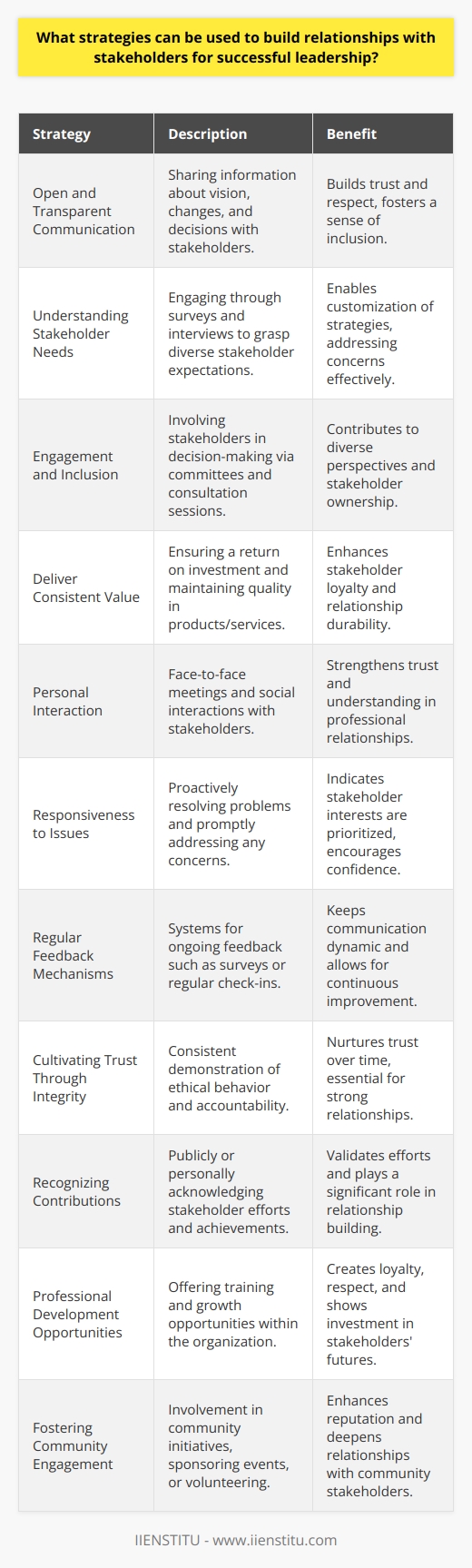 Effective leadership hinges on the ability to forge strong relationships with a wide range of stakeholders. These include customers, employees, partners, suppliers, investors, community members, and others whose attitudes and actions can significantly impact organizational success. Here are several strategies that can be employed to cultivate positive relationships with stakeholders:1. Open and Transparent CommunicationClear and consistent communication forms the bedrock of stakeholder relationships. Leaders must ensure that they communicate their vision, changes, decisions, and the reasons behind them to stakeholders openly. This transparency not only keeps stakeholders informed but also creates a sense of inclusion and respect.2. Understanding Stakeholder Needs and ExpectationsAn astute leader understands that stakeholders have different needs and expectations. Identifying and understanding these requirements involves active engagement through surveys, interviews, or focus groups. Customizing strategy in response to this understanding helps to address concerns and demonstrates that their input is valuable.3. Engagement and InclusionInvolve stakeholders in the decision-making process, especially in matters that directly affect them. Engage through committees, working groups, or consultation sessions. Inclusion does not only bring diverse perspectives and ideas but also fosters a sense of ownership among stakeholders.4. Deliver Consistent ValueStakeholders are engaged when they perceive that they are receiving value. Deliver on promises, ensure a return on investment, and maintain quality in products or services. Consistent performance builds stakeholder loyalty and solid relationships over time.5. Personal InteractionNever underestimate the power of personal interaction. People build relationships with other people. Engage with stakeholders at all levels through face-to-face meetings, site visits, or social events. Personal interactions contribute significantly to the trust and understanding within a professional relationship.6. Responsiveness to IssuesWhen issues arise, stakeholders appreciate a leadership that is responsive. Being proactive in resolving problems, addressing concerns swiftly, and keeping stakeholders updated on progress indicates that their interests are a priority.7. Regular Feedback MechanismsImplementing systems to provide and receive regular feedback keeps lines of communication open and dynamic. Whether it's through surveys, suggestion boxes, or regular check-ins, feedback mechanisms allow leaders to gauge satisfaction, collect ideas, and make continuous improvements.8. Cultivating Trust Through IntegrityStakeholders must trust that leaders will act with integrity and in the best interests of the organization and its broader impact. This trust is nurtured over time by consistently demonstrating ethical behavior, fulfilling promises, and being accountable for actions.9. Recognizing and Acknowledging ContributionsAcknowledging the contributions of stakeholders validates their efforts and fosters positive relations. Whether it’s through awards, public acknowledgment, or personal thank-yous, recognition is a powerful tool in relationship building.10. Offering Professional Development OpportunitiesInvesting in the development of stakeholders, such as employees, can create strong loyalty and respect. By providing training, mentorship, or growth opportunities within the organization, leaders can show that they value and invest in their stakeholders' futures.11. Fostering Community EngagementParticularly for local stakeholders, leader involvement in community initiatives can demonstrate a commitment to social responsibility. Supporting local causes, sponsoring events, or volunteering can enhance the organization’s reputation and deepen relationships with community members.By implementing these strategies, leaders can build strong, enduring relationships with stakeholders, which, in turn, contributes to the success of the organization. Institutions like IIENSTITU provide programs that can help leaders develop these competencies, supporting the growth of both the individual and the organization they represent.