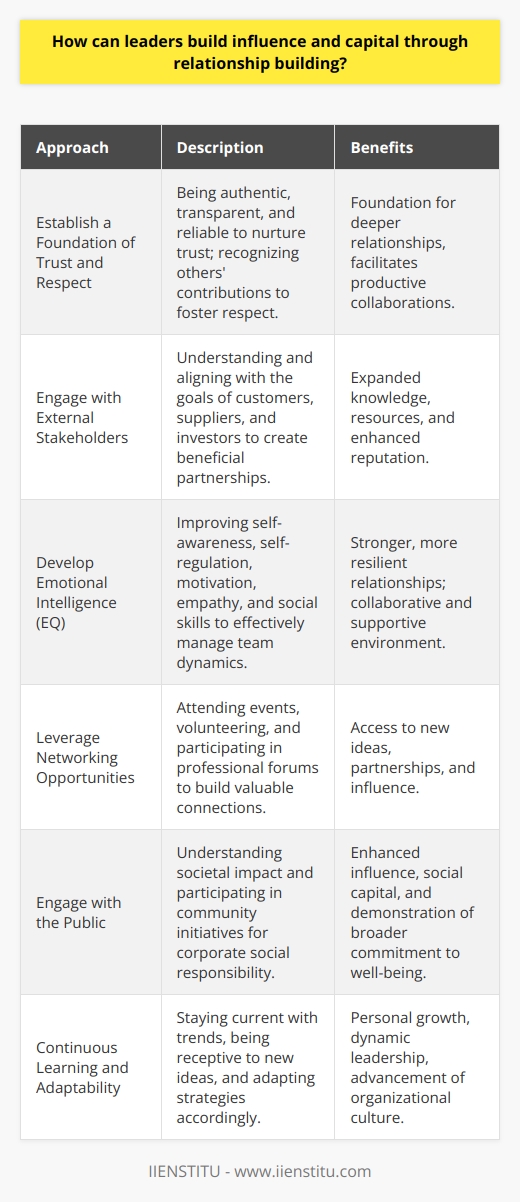 In the complex landscape of modern business, leaders are recognizing that influence and capital go beyond financial metrics and into the nuanced world of interpersonal relationships. Success in leadership is increasingly dependent on the ability to build and maintain robust networks that can provide support, insights, and resources. Here are ways leaders can develop these vital connections:**Establish a Foundation of Trust and Respect**Trust is the cornerstone of any strong relationship. Leaders can cultivate trust by being authentic, transparent, and consistent. This means following through on promises, admitting mistakes, and making decisions that align with core values. Respect comes from recognizing the contributions of others, acknowledging diverse viewpoints, and treating all individuals fairly. This foundation paves the way for deeper, more productive relationships. **Engage with External Stakeholders**Building relationships outside of the organization is also crucial. Engaging with customers, suppliers, and investors helps leaders tap into a broader range of knowledge and resources. By understanding the needs and goals of these groups, leaders can develop mutually beneficial partnerships that enhance their reputation and expand their influence.**Develop Emotional Intelligence (EQ)**Emotional Intelligence involves self-awareness, self-regulation, motivation, empathy, and social skills. Leaders with high EQ are adept at navigating complex emotional landscapes within their teams and can foster an environment of collaboration and support. By managing their own emotions and recognizing the emotional needs of others, they can create stronger, more resilient relationships.**Leverage Networking Opportunities**Networking isn't just about exchanging business cards; it's about building relationships that provide real value. Through attending industry events, volunteering, or participating in forums like those provided by IIENSTITU, leaders can connect with like-minded professionals. These relationships can become sources of new ideas, partnerships, and avenues for influence.**Engage with the Public**In our interconnected world, leaders must also consider their relationship with the public. This involves understanding the societal impact of their actions and engaging in corporate social responsibility. By being responsive to public concerns and participating in community initiatives, leaders demonstrate commitment to the broader well-being, which can, in turn, bolster their influence and social capital.**Continuous Learning and Adaptability**The most influential leaders are those who continually learn and adapt. This involves staying up-to-date with industry trends, being receptive to new ideas, and adjusting strategies to align with the evolving business environment. Embracing this mindset not only aids in personal growth but also signals to others a forward-thinking and dynamic approach to leadership.In essence, influence and capital in leadership are significantly enhanced by the depth and breadth of one's relationships. By establishing trust and respect, engaging stakeholders, displaying emotional intelligence, networking with intention, and interacting with the public, leaders can create a solid foundation for sustained influence and access to various forms of capital. These practices not only advance leaders' goals but also contribute to a vibrant and resilient organizational culture.