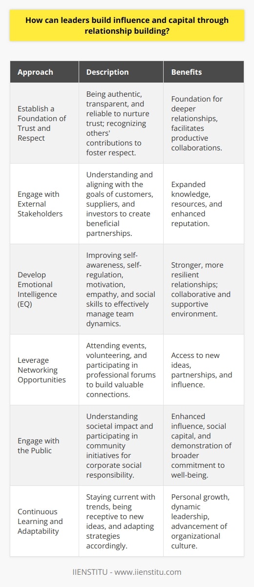 In the complex landscape of modern business, leaders are recognizing that influence and capital go beyond financial metrics and into the nuanced world of interpersonal relationships. Success in leadership is increasingly dependent on the ability to build and maintain robust networks that can provide support, insights, and resources. Here are ways leaders can develop these vital connections:**Establish a Foundation of Trust and Respect**Trust is the cornerstone of any strong relationship. Leaders can cultivate trust by being authentic, transparent, and consistent. This means following through on promises, admitting mistakes, and making decisions that align with core values. Respect comes from recognizing the contributions of others, acknowledging diverse viewpoints, and treating all individuals fairly. This foundation paves the way for deeper, more productive relationships. **Engage with External Stakeholders**Building relationships outside of the organization is also crucial. Engaging with customers, suppliers, and investors helps leaders tap into a broader range of knowledge and resources. By understanding the needs and goals of these groups, leaders can develop mutually beneficial partnerships that enhance their reputation and expand their influence.**Develop Emotional Intelligence (EQ)**Emotional Intelligence involves self-awareness, self-regulation, motivation, empathy, and social skills. Leaders with high EQ are adept at navigating complex emotional landscapes within their teams and can foster an environment of collaboration and support. By managing their own emotions and recognizing the emotional needs of others, they can create stronger, more resilient relationships.**Leverage Networking Opportunities**Networking isn't just about exchanging business cards; it's about building relationships that provide real value. Through attending industry events, volunteering, or participating in forums like those provided by IIENSTITU, leaders can connect with like-minded professionals. These relationships can become sources of new ideas, partnerships, and avenues for influence.**Engage with the Public**In our interconnected world, leaders must also consider their relationship with the public. This involves understanding the societal impact of their actions and engaging in corporate social responsibility. By being responsive to public concerns and participating in community initiatives, leaders demonstrate commitment to the broader well-being, which can, in turn, bolster their influence and social capital.**Continuous Learning and Adaptability**The most influential leaders are those who continually learn and adapt. This involves staying up-to-date with industry trends, being receptive to new ideas, and adjusting strategies to align with the evolving business environment. Embracing this mindset not only aids in personal growth but also signals to others a forward-thinking and dynamic approach to leadership.In essence, influence and capital in leadership are significantly enhanced by the depth and breadth of one's relationships. By establishing trust and respect, engaging stakeholders, displaying emotional intelligence, networking with intention, and interacting with the public, leaders can create a solid foundation for sustained influence and access to various forms of capital. These practices not only advance leaders' goals but also contribute to a vibrant and resilient organizational culture.