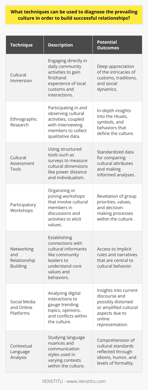 Understanding the prevailing culture is a cornerstone for building successful relationships, whether in business contexts, community engagements, or international relations. To accurately diagnose a culture, there are specific methods and approaches one can employ, which extend beyond superficial observations to comprehend the nuances and intricacies of societal dynamics.**Cultural Immersion**One of the most insightful ways to diagnose a culture is through immersion. This involves spending time within the community and partaking in daily activities alongside its members. Cultural immersion allows for firsthand experience with local customs, traditions, and social interactions, providing an in-depth understanding that is not readily captured through other means.**Ethnographic Research**Ethnographic research is a qualitative method used by anthropologists that entails observing and interviewing a culture's members. This approach typically results in rich, descriptive data that gives insight into the rituals, symbols, and meanings important to that culture. Ethnography can also reveal how culture shapes individuals' behaviors, interactions, and perceptions within different contexts.**Cultural Assessment Tools**There are various assessment tools designed to help in diagnosing a culture. These tools, such as cultural audits or surveys, can measure areas such as power distance, individualism versus collectivism, and uncertainty avoidance, which are key dimensions of cultural variability. Gathering data through such structured tools can provide a standardized way to compare and discuss cultural attributes.**Participatory Workshops**Facilitating or participating in workshops that involve members of the culture directly can be a very fruitful avenue for cultural diagnosis. These workshops may utilize activities or group discussions that elicit values, priorities, and decision-making approaches within the culture. This collaborative setting allows for collective self-reflection and may reveal commonalities and divergences within the cultural setting.**Networking and Relationship Building**Building relationships with key cultural informants can yield significant insights into a culture's core values and ways of operating. Networking with such individuals—whether they are community leaders, business people, or other influential figures—can open the door to understanding the implicit rules and narratives that shape cultural behavior.**Social Media and Online Platforms**In today's digital age, a culture's digital footprint can also be telling. Examining the activity on social media platforms, blogs, or forums can reveal trending discussions, popular opinions, and even conflicts within a culture. This method must be approached with a critical eye, as online representation can sometimes distort or amplify certain cultural aspects.**Contextual Language Analysis**Language is a mirror of culture. Engaging in language studies or analyzing the subtleties of language used in different contexts can help diagnose cultural standards. This includes understanding idioms, humor, levels of formality, and communication styles, all of which contribute to grasping the cultural paradigms.In all these methods, it's critical to approach cultural diagnosis with empathy, respect, and a genuine desire to understand rather than judge. Remember that cultures are dynamic and diverse within themselves; thus, getting a complete picture requires engaging with a broad spectrum of its members. For those seeking to deepen their expertise in cross-cultural communication and understanding, established educational platforms like IIENSTITU offer courses and resources that prepare individuals to navigate this complex yet rewarding landscape effectively.