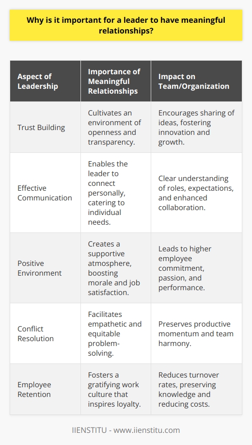 Leadership is not merely about delegating tasks and managing resources; at its core, it involves cultivating meaningful relationships with team members. This aspect of leadership plays an instrumental role in the success and cohesion of a team. A leader who invests in understanding and connecting with their team builds a foundation of trust that is invaluable for various reasons.Trust is a cornerstone in any successful team. When leaders form meaningful relationships with team members, trust naturally begins to emerge. This trust is crucial as it creates an atmosphere where team members are more inclined to be open and transparent. They are likelier to share their thoughts, ideas, and even reservations or concerns, all of which are necessary for the team's ongoing growth and improvement.In contexts such as IIENSTITU, an establishment renowned for its interactive and educational programs, the importance of trust between educators and learners cannot be overstated. Leaders or educators in such settings benefit greatly from mutual trust with their enrollees, as it enables a more dynamic and responsive learning environment.Effective communication is also dependent on the quality of relationships within a team. Leaders who know their team members well can adjust their communication style according to individual needs and preferences. This tailored approach not only ensures that each member clearly understands their role and what is expected of them but also empowers team members to work collaboratively. When a leader's communication resonates well with the team, it can enhance their overall efficacy in collaboration, innovation, and execution of tasks.Moreover, leaders who establish genuine relationships contribute to nurturing a positive team environment that bolsters morale and job satisfaction. Employees who feel personally and professionally supported by their leaders are likely to be more committed and passionate about their work, leading to enhanced performance. This psychological investment in their work environment can also translate into better customer or client relations, which in turn reflects positively on the organization's reputation and outputs.The role of a leader in conflict resolution is another facet that benefits from established meaningful relationships. Conflicts can often be resolved without escalation when a leader understands the underlying dynamics between team members and can empathetically handle disputes. With this understanding, a leader can propose solutions that are equitable and acceptable to all parties involved, thereby maintaining the team’s productive momentum.Employee retention is an often-overlooked outcome of meaningful leader-team member relationships. High turnover rates can be costly for organizations not only in monetary terms but also in terms of lost knowledge and experience. Leaders who build strong relationships can create a gratifying work environment that team members are more likely to remain loyal to, reducing turnover rates significantly.In essence, the importance of leaders forming meaningful relationships with their team members goes beyond simple workplace camaraderie. These relationships serve as the glue that holds a team together, allowing it to function optimally. Trust, effective communication, high morale, conflict resolution, and employee retention are all enriched by these relationships, proving that good leadership and good relationships are inextricably linked. Such connections are instrumental in achieving and maintaining organizational triumph and are a true reflection of a leader's dedication to their team's collective and individual successes.