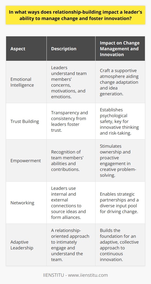 Relationship-building is the cornerstone of effective leadership, especially when managing change and driving innovation within an organization. By forging strong connections with individuals, leaders can significantly influence the dynamics of their teams and navigate the complexities that come with transformation.At the heart of understanding individual needs lies emotional intelligence—a critical aspect of relationship-building. Leaders who develop emotional intelligence are better equipped to discern their team members' underlying concerns, motivations, and emotions. Through active listening and empathy, they create a supportive atmosphere where individuals feel valued and heard, which is indispensable when introducing change or inspiring innovation.The establishment of trust between leaders and their followers cannot be overstated. It's through this bond that a sense of safety and stability is maintained amidst organizational fluctuations. Leaders who are transparent, who walk the talk, and who consistently act in the team's best interest will build this trust. Trust also underpins psychological safety, an environment where individuals feel free to express unorthodox ideas and challenge the status quo without fear of reprisal—an essential ingredient for innovation.Empowerment extends beyond mere delegation of tasks. By recognizing and harnessing the abilities of their team members, leaders can bolster a sense of ownership and accountability. This empowerment encourages employees to go beyond their comfort zones and contribute creatively to projects and problem-solving efforts. Leaders skilled in relationship-building understand the power of affirming each member's value to the team and the broader mission, which can magnify their creative inputs and commitment to change initiatives.The concept of leveraging network connections complements the internal mechanisms of change and innovation. Leaders with robust relationships are not just influencers within their teams but also connectors who bridge internal and external networks. They utilize these relationships to source fresh ideas, garner support, and form strategic alliances that can accelerate change and incubate innovation. This network approach facilitates a more holistic and synergistic method to managing change, one that taps into an eclectic mix of insights from various spheres.In practice, leaders who excel at relationship-building are the architects of adaptive and innovative organizations. They navigate the intricacies of change and foster environments ripe for innovation by intimately understanding and engaging with their teams. These leaders appreciate the uniqueness of each individual and leverage the collective strength of their connections to drive forward the vehicle of change, ensuring the engine of innovation hums with creativity and purpose.