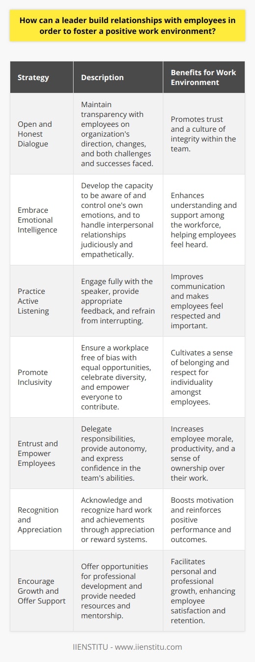 Leadership is about more than just managing tasks and ensuring that organizational goals are met. A significant part of leadership involves building strong, positive relationships with employees, which in turn creates a conducive work environment. Here’s how leaders can achieve this:**Open and Honest Dialogue**Effective communication is paramount in any relationship, and the relationship between a leader and their team is no different. Leaders should cultivate a culture where open and honest dialogue is encouraged. This involves sharing important information about the company’s direction and any changes that may affect the team, as well as being transparent about challenges and successes.**Embrace Emotional Intelligence**Emotional intelligence (EQ) plays a critical role in leadership. Leaders with high EQ are usually adept at identifying and managing their own emotions, as well as recognizing and understanding the feelings of others. This quality allows them to navigate the complexities of interpersonal relationships in the workplace and to create a supportive atmosphere where employees feel heard and understood.**Practice Active Listening**It’s one thing to hear what employees are saying; it’s something entirely different to actively listen. Active listening involves paying full attention, refraining from interruption, and responding appropriately. Leaders should encourage feedback and really listen to what their employees have to say. By doing so, they not only gain valuable insights but also make the employees feel respected and important.**Promote Inclusivity**A positive work environment is one where every employee feels like they belong. Leaders should work to eliminate any bias and ensure equal opportunities for all employees. This includes cultivating a diverse and inclusive workspace where differences are celebrated, everyone feels empowered to contribute, and discrimination is not tolerated.**Entrust and Empower Employees**One of the key ways to build trust with employees is to entrust them with responsibilities. By providing autonomy, leaders show that they have confidence in their team’s abilities. This, in turn, empowers employees, makes them feel valued, and gives them a sense of ownership of their work, which can significantly boost morale and productivity.**Recognition and Appreciation**People need to feel appreciated and recognized for their efforts. Leaders should be proactive in acknowledging the hard work and achievements of their employees. Simple gestures of appreciation or structured rewards systems can motivate employees and reinforce positive behaviors and outcomes.**Encourage Growth and Offer Support**Investment in an employee’s growth is an investment in the company’s future. Leaders should facilitate opportunities for their team’s professional development and support them in their career goals. By holding regular discussions about progress and prospects, and offering necessary resources and mentorship, leaders can help employees to flourish.By implementing these strategies, leaders can cultivate a work environment that is not only productive but also fosters strong relationships with employees. This is fundamental to achieving long-term success and creating a workplace where people are eager to come to every day.