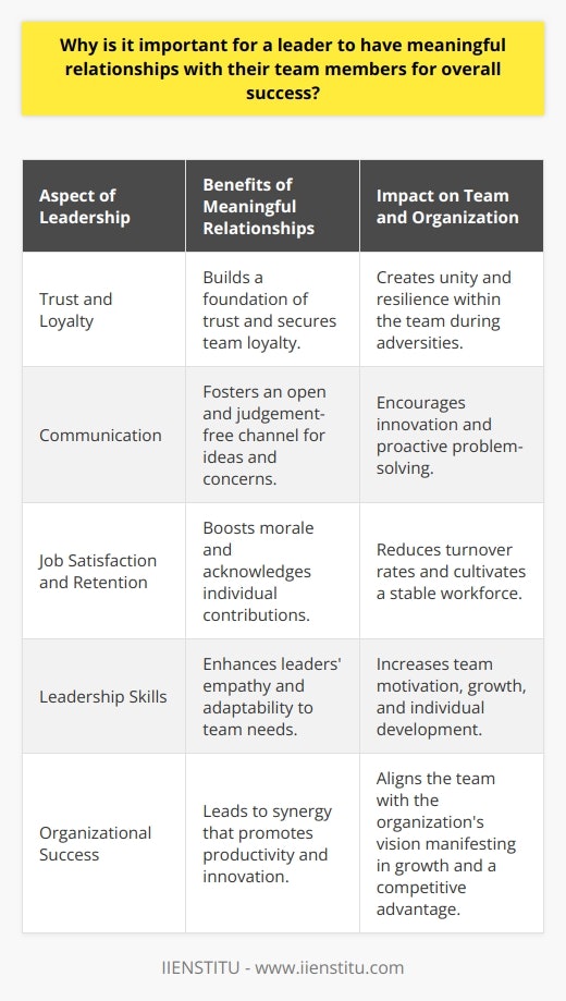Leadership is not just about guiding a team towards achieving goals; it's about fostering meaningful relationships that serve as the bedrock for trust, loyalty, and collective success. For leaders who grasp the importance of these relationships, the rewards are significant and multifaceted.Establishing Trust and Loyalty: A leader's effort to create genuine connections with their team members is a direct investment in building trust. When team members believe that their leader has their best interests at heart and understands their individual roles within the team, trust naturally evolves. Moreover, this trust cements loyalty, a critical component that keeps teams unified in the face of challenges.Promoting Effective Communication: Meaningful relationships are also a conduit for open, transparent communication. Leaders who are approachable and sincere encourage their team members to speak freely, share ideas, and voice concerns without fear of judgment. Such an environment not only nurtures innovation but also ensures that potential problems are addressed before they escalate.Increasing Job Satisfaction and Retention: When leaders establish a rapport that recognizes the worth and contributions of each team member, it enhances job satisfaction. Employees who feel acknowledged and part of a caring team are more likely to have a strong attachment to their organization, leading to lower turnover rates. This stability is essential for sustained productivity and success.Enhancing Leadership Skills: The process of building meaningful relationships helps leaders fine-tune their ability to read and respond to team dynamics. By engaging with team members and understanding their perspectives, a leader can personalize their leadership approach, which in turn helps to motivate and develop each team member's potential.Driving Organizational Success: Strong leader-team member relationships have a domino effect that touches every aspect of organizational performance. Trust, communication, satisfaction, and effective leadership converge to create a highly productive and innovative environment. Teams driven by meaningful connections are more aligned with the organization's vision and are instrumental in driving growth and maintaining a competitive edge.To sum up, the importance of meaningful relationships between leaders and team members cannot be overstated. It's a critical component of successful leadership that stimulates trust, loyalty, effective communication, job satisfaction, and strong leadership skills. These elements collectively contribute to the overarching goal of any organization: achieving and sustaining success. So, a leader invested in their team's success inherently invests in the future of their organization.