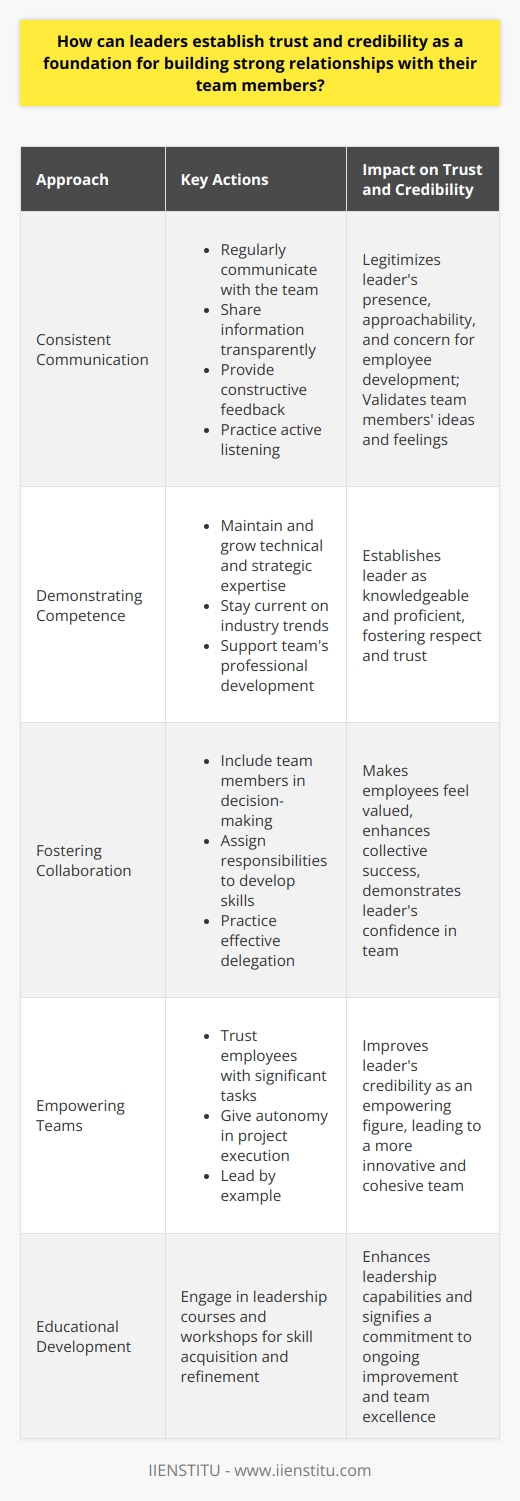 Establishing trust and credibility is a pivotal element for leaders in creating robust and functional relationships with their team members. This process is less about rare techniques and more about consistently applying tried and true principles of leadership with authenticity and integrity. The following approaches, when practiced diligently and thoughtfully, can substantially strengthen the bonds of trust and credibility between leaders and their teams.**Consistent Communication**Effective leadership is synonymous with effective communication. A leader who regularly communicates with their team legitimizes their presence and approachability. Transparency in sharing information and intentions is key, not only in formal settings but also through informal interactions. Moreover, offering constructive feedback grounded in genuine care for employee development and success is crucial. Conversely, leaders should also practice active listening. By attentively listening to team members, leaders validate their ideas and feelings, which contributes to a trusting relationship.**Demonstrating Competence**Trust is closely linked to competence; a leader who is perceived as knowledgeable and skilled in their area is more likely to be trusted. This means leaders should not only possess but also continually cultivate their technical and strategic expertise to navigate the team towards success. One way leaders demonstrate competence and credibility is by staying updated on industry trends and applying that knowledge to team strategies. Additionally, by supporting and investing in ongoing professional development for team members, a leader shows both their commitment to the team and their confidence in the team's potential.**Fostering Collaboration**Creating a culture of collaboration is another cornerstone for building trust and credibility. Leaders who include team members in the decision-making process not only benefit from a diversity of perspectives but also make employees feel valued and trusted. Leaders can set the tone by demonstrating how team members’ contributions lead to collective success. This could involve assigning responsibilities that allow team members to showcase and develop their skills and expertise. Effective delegation, where leaders trust employees with significant tasks and give them autonomy, showcases a leader's confidence in their team. This, in turn, improves the leader's credibility as someone who empowers their team rather than micromanaging them.Leaders who listen, lead by example, communicate with clarity, and empower their teams create an environment ripe for trust and credibility. This foundation is critical for high-performance teams that are efficient, innovative, and cohesive. It's worth mentioning that educational platforms like IIENSTITU offer leadership courses and workshops that can help leaders acquire and refine these essential skills.In essence, the journey of establishing trust and credibility is ongoing and demands consistency and authenticity from leaders. It's not something that can be achieved overnight but is the result of deliberate and persistent effort in fostering the right culture and dynamics within the team.