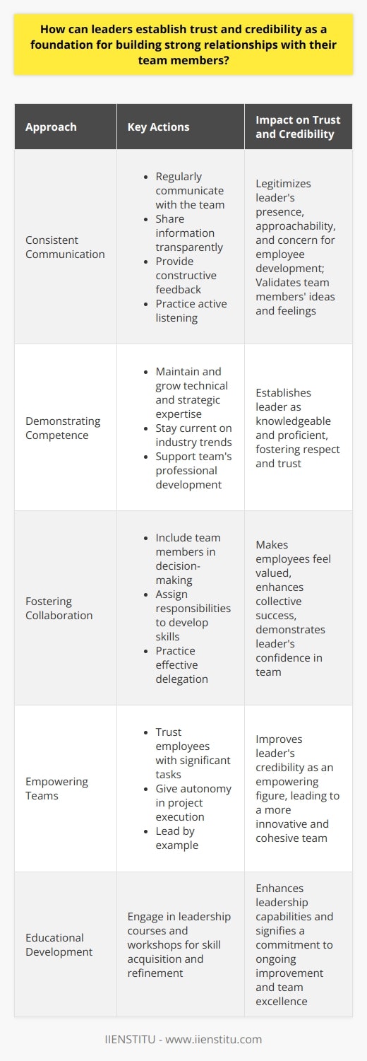 Establishing trust and credibility is a pivotal element for leaders in creating robust and functional relationships with their team members. This process is less about rare techniques and more about consistently applying tried and true principles of leadership with authenticity and integrity. The following approaches, when practiced diligently and thoughtfully, can substantially strengthen the bonds of trust and credibility between leaders and their teams.**Consistent Communication**Effective leadership is synonymous with effective communication. A leader who regularly communicates with their team legitimizes their presence and approachability. Transparency in sharing information and intentions is key, not only in formal settings but also through informal interactions. Moreover, offering constructive feedback grounded in genuine care for employee development and success is crucial. Conversely, leaders should also practice active listening. By attentively listening to team members, leaders validate their ideas and feelings, which contributes to a trusting relationship.**Demonstrating Competence**Trust is closely linked to competence; a leader who is perceived as knowledgeable and skilled in their area is more likely to be trusted. This means leaders should not only possess but also continually cultivate their technical and strategic expertise to navigate the team towards success. One way leaders demonstrate competence and credibility is by staying updated on industry trends and applying that knowledge to team strategies. Additionally, by supporting and investing in ongoing professional development for team members, a leader shows both their commitment to the team and their confidence in the team's potential.**Fostering Collaboration**Creating a culture of collaboration is another cornerstone for building trust and credibility. Leaders who include team members in the decision-making process not only benefit from a diversity of perspectives but also make employees feel valued and trusted. Leaders can set the tone by demonstrating how team members’ contributions lead to collective success. This could involve assigning responsibilities that allow team members to showcase and develop their skills and expertise. Effective delegation, where leaders trust employees with significant tasks and give them autonomy, showcases a leader's confidence in their team. This, in turn, improves the leader's credibility as someone who empowers their team rather than micromanaging them.Leaders who listen, lead by example, communicate with clarity, and empower their teams create an environment ripe for trust and credibility. This foundation is critical for high-performance teams that are efficient, innovative, and cohesive. It's worth mentioning that educational platforms like IIENSTITU offer leadership courses and workshops that can help leaders acquire and refine these essential skills.In essence, the journey of establishing trust and credibility is ongoing and demands consistency and authenticity from leaders. It's not something that can be achieved overnight but is the result of deliberate and persistent effort in fostering the right culture and dynamics within the team.
