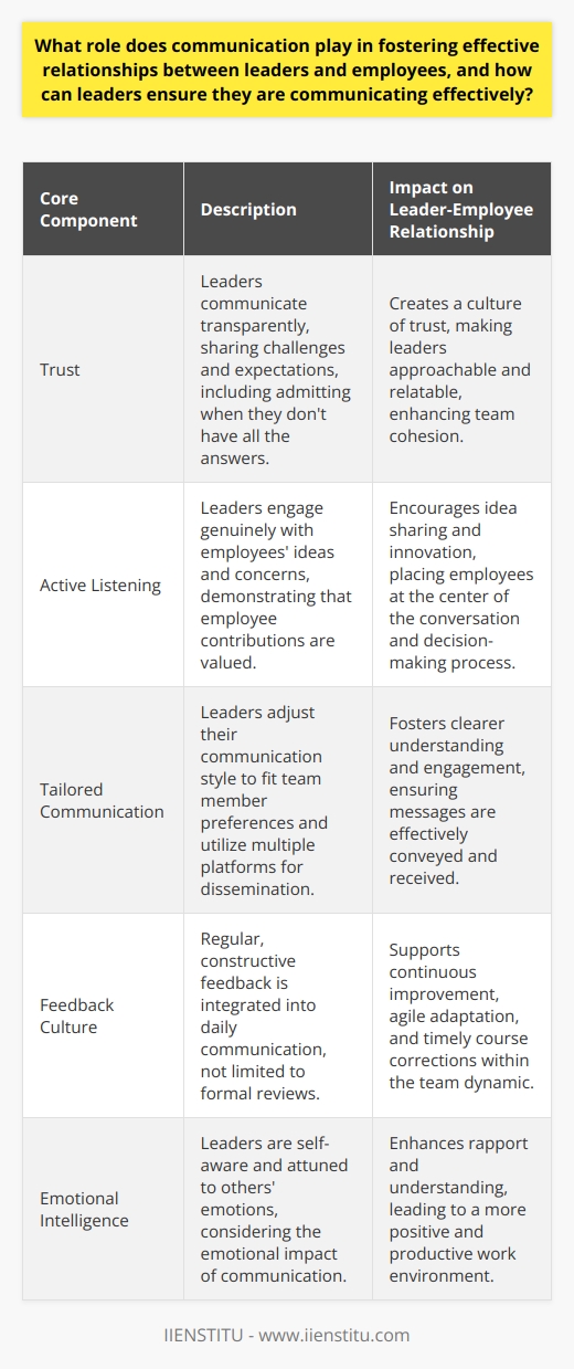 Effective communication stands at the heart of leadership and is critical for developing and maintaining robust relationships with employees. Its centrality in leadership is not only limited to conveying a message but also to building a bridge of trust, mutual respect, and understanding between the leaders and their teams. Understanding and mastering the subtle nuances of effective communication can lead to increased employee engagement, higher team morale, and finesher productivity—each being an invaluable asset in today’s dynamic work environment.Trust as the Foundation of Leadership CommunicationTrust is the cornerstone of any relationship, and this is particularly true in the context of the leader-employee relationship. Leaders who communicate transparently and honestly establish a culture of trust within the team. This means being forthcoming about the challenges and opportunities the organization faces, as well as what is expected of employees. When leaders share not only what they know but also what they do not, it humanizes them, making them more approachable and relatable to their staff.Active Listening as a Communication SkillEffective communication is not just about articulating thoughts and decisions eloquently but also involves active listening. Leaders who are active listeners are able to genuinely engage with their employees' ideas, concerns, and suggestions. Active listening encourages the sharing of new ideas and can lead to innovative solutions that leaders alone may not have considered. It places employees at the center, valuing their contributions and fostering a culture of involvement.Tailoring Communication StylesThe one-size-fits-all approach rarely works in communication. Leaders should be adept at adjusting their communication style to suit the diverse personalities and communication preferences within their teams. This includes recognizing when to provide more detail to analytical thinkers, when to be more direct and concise, and when to utilize storytelling to inspire and motivate. It also means embracing various communication platforms, be it face-to-face meetings, emails, instant messaging, or project management tools, to ensure that communication is not just frequent but also effective.Setting the Stage for FeedbackFeedback, both giving and receiving, is an essential component of communication in leadership. Constructive feedback helps employees grow and develop, while positive reinforcement recognizes their efforts and achievements. Leaders need to create an environment where feedback is part of the ongoing dialogue rather than reserved for formal performance reviews. A continuous feedback loop ensures that the team remains agile and can quickly adapt to changing circumstances or correct the course as needed.Leadership and Emotional IntelligenceEffective leaders also leverage emotional intelligence to communicate more effectively. This involves being aware of not just what is being said, but also how it is said. The tone of voice, body language, and timing—all play a significant role in how messages are received and interpreted. Leaders with high emotional intelligence can better manage their own emotions and are attuned to the emotions of others, thereby communicating in ways that resonate with their teams and foster a positive working environment.To summarize, effective communication is an indispensable tool for leaders aspiring to foster strong relationships with their employees. By cultivating trust, championing active listening, being adaptable in communication methods, encouraging ongoing feedback, and displaying emotional intelligence, leaders can create a work atmosphere conducive to growth, innovation, and shared success. The strength of these relationships is reflected in a team’s ability to collaborate, overcome obstacles, and achieve organizational objectives together.