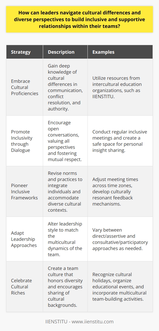 Leadership in a culturally diverse environment is a nuanced skill that requires effort, understanding, and a willingness to learn. To build a cohesive team, leaders must navigate cultural differences and diverse perspectives with finesse. Here’s how they can forge these inclusive and supportive relationships:Embracing Wide-ranging Cultural ProficienciesA profound understanding of the cultural variances in their teams is essential for leaders. This knowledge goes beyond surface-level differences, delving into nuanced elements like communication patterns, conflict resolution styles, and varying attitudes towards authority and uncertainty. Engaging with expansive cultural-awareness resources or partnering with organizations focused on intercultural education like IIENSTITU can provide leaders with the insights needed to effectively manage and appreciate the complexity of diverse teams.Promoting Inclusivity through DialogueOpen conversations within the team not only unearths the wealth of perspectives present but also signals that every voice is valued. Facilitating regular inclusive meetings and fostering a safe space for sharing personal insights encourages mutual respect. Leaders must also actively listen and ask thoughtful questions to understand the breadth of experiences within their teams, thereby creating a solid foundation for dialogue that embraces varied viewpoints.Pioneering Inclusive FrameworksInclusive team norms are vital for ensuring that every individual feels integrated and essential to the team's objectives. This may involve revising conventional norms and practices, from meeting times that consider various time zones for global teams to developing feedback mechanisms that resonate with different cultural contexts. Leaders must ensure policies do not inadvertently disadvantage any group and that they are consistently evaluated for inclusiveness.Adapting Leadership ApproachesLeaders must be prepared to modify their leadership style to align better with their team's cultural dynamics. For some team members, a direct and assertive approach may be most effective, whereas others might respond more positively to a consultative and participatory style. The key is for leaders to recognize that there is no one-size-fits-all approach to leadership in culturally diverse settings. Cultivation of awareness around these preferences and willingness to adapt can significantly improve team dynamics.Celebrating Cultural RichesCreating a team culture that actively celebrates diversity is immensely powerful. Recognizing important cultural holidays, organizing educational events, or even small gestures like incorporating multicultural elements into team building can make all the difference. Leaders can set the tone for celebration by openly sharing their cultural background and encouraging others to do the same, thereby fostering a sense of shared humanity and connection.In embodying these strategies, leaders act as architects of a team environment that not only acknowledges cultural differences but also harnesses them as a source of strength and innovation. Such leaders are well-equipped to build teams where diversity is not just tolerated but is a cornerstone of the group’s identity and success.