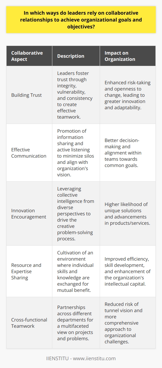 Leaders across various organizations have increasingly recognized the significance of collaborative relationships in achieving their goals and objectives. The emphasis on collaboration stems from the numerous benefits that it brings to the table, from streamlining operations to fostering a culture of innovation.One of the main ways in which leaders leverage collaborative relationships is through the establishment and nurturing of trust. Trust forms the foundation of effective teamwork, creating a safe space where team members feel valued and recognized. When employees trust their leaders and each other, they are more likely to take calculated risks and be open to change and innovation. Leaders can build trust by demonstrating integrity, showing vulnerability, and being consistent in their actions and decisions.Moreover, effective communication is vital in collaborative efforts. Leaders strive to create an atmosphere where information is exchanged freely, and where active listening is encouraged. Such communication channels help to eliminate silos, ensuring that everyone is aligned with the organization's vision and strategy. It also aids in combining diverse viewpoints to arrive at well-informed decisions, which can propel the group forward toward meeting their collective goals.Innovation, often spurred on by collaboration, is another critical path to organizational success. Leaders encourage team members to bring their unique ideas and perspectives to brainstorming sessions, promoting a multidisciplinary approach to problem-solving. This collective intelligence approach helps in developing innovative solutions that may not have been reached by individuals working in isolation. Collaborative relationships, hence, become a hotbed for creativity and ingenuity.The sharing of resources and expertise is also a product of collaborative relationships. Leaders understand that each team member comes with a unique set of skills and knowledge. By encouraging collaboration, they help in creating an environment where these individual capabilities are shared, complementing each other and advancing the organization's mission. This exchange not only improves efficiency but also helps employees develop new skills and broaden their knowledge base, adding to the organization's intellectual capital.Cross-functional teamwork is another aspect leader's value. By fostering partnerships across different departments, leaders can ensure that projects benefit from a variety of perspectives, minimizing the risk of tunnel vision. This synergy allows for better problem identification and a more cohesive approach to tackling organizational challenges.In sum, leaders that emphasize and cultivate collaborative relationships are positioning their organizations for success. Such leaders understand that in today's complex and rapidly changing business environment, it is the collective strength, agility, and creativity fostered by collaborative relationships that drive substantial and sustainable achievement of goals and objectives. With this strategic emphasis on teamwork and partnership, organizations can not only reach but exceed their aspirations.