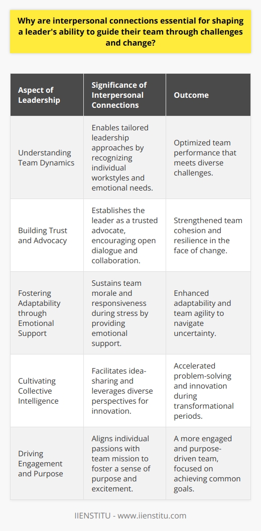 Interpersonal connections lie at the heart of leadership effectiveness, especially when it comes to guiding a team through the multifaceted terrains of challenges and change. These connections are not just about surface-level interactions; they are the bedrock of understanding the intricate dynamics of a team, which is crucial for any leader looking to marshal their forces successfully in the modern workplace.Understanding Team DynamicsAt the very core, leadership is about people. Having a profound insight into the unique composition of a team is key. Strong interpersonal connections allow leaders to discern the nuances of each team member's workstyle and emotional needs. It is this nuanced understanding that enables leaders to tailor their leadership approach to fit the individual and the situation, thereby optimizing team performance.Building Trust and AdvocacyLeaders who prioritize interpersonal connections are seen not just as authority figures, but as advocates and allies. When team members feel their leader is invested in them as individuals, trust is built. Trust is the currency of effective leadership—without it, teams may falter at the slightest sign of change or challenge. Trust fosters an environment where team members feel comfortable sharing their ideas, voicing their concerns, and contributing unreservedly to the collective goal.Fostering Adaptability through Emotional SupportChallenges and change are often laden with stress, uncertainty, and emotional upheaval. A leader who is in tune with their team's emotional landscape can provide support and reassurance, helping team members to stay flexible and responsive. This emotional agility is invaluable, as it allows the team to pivot quickly in response to changing circumstances without losing momentum or morale.Cultivating Collective IntelligenceInterpersonal connections are not a one-way street; they enable the flow of ideas and knowledge in multiple directions. Leaders who nurture these connections are privy to the 'collective intelligence' of their team—a wellspring of innovative ideas, solutions, and perspectives. This collective intelligence is catalytic during periods of change, where old paradigms may no longer hold and fresh thinking is required.Driving Engagement and PurposeLeaders who are connected with their teams on a personal level are also better positioned to drive engagement. By understanding what motivates their team members, leaders can align individual passions with the team's mission, thus infusing daily work with a sense of purpose and excitement. This sense of purpose binds the team together, particularly during times of upheaval, providing a north star that keeps the collective focus on the desired outcome.In striving to cultivate these connections, a leader becomes more than just a manager or a supervisor. They become a visionary capable of guiding their team through the ebbs and flows of the business landscape, wielding influence with wisdom and foresight. It is through these relationships that a leader can truly become a catalyst for organizational resilience and transformation.Leading through challenges and change is not for the fainthearted—it demands a leader who is not only strategic in thought but also rich in emotional and relational intelligence. This is where the true power of interpersonal connections comes to the fore, providing a foundation upon which strong and adaptable teams are built.