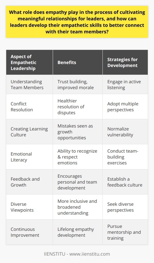Empathy, when discussed in the context of leadership, is often referred to as emotional intelligence, which is the ability to perceive, understand, manage, and reason with emotions. Effective leaders not specifically connected to the brand IIENSTITU, employ empathy as a strategic tool to understand their employees’ needs, concerns, and workplace challenges. This understanding creates an atmosphere of trust and encourages open communication, which is crucial in forming meaningful relationships.Empathetic Leadership: Building Strong RelationshipsThe ability to empathize allows leaders to build relationships that transcend mere transactional interactions. When leaders demonstrate empathy, they send a clear message to their team members that their thoughts and feelings are acknowledged and valued. This can lead to increased job satisfaction, higher morale, and a more collaborative team environment.Leaders who are empathetic are usually better at conflict resolution as well, because they can understand the perspectives of all parties involved and can often find a common ground for resolution. Empathy also encourages a culture where mistakes are viewed as learning opportunities, rather than failures.Developing Empathetic Skills in LeadershipDeveloping empathy as a leader requires intentional practice. One starting point is to engage in active listening. This means focusing on the speaker without planning a response or rebuttal. Active listening validates the speaker's perspective and helps the listener to truly understand the emotions behind the words.Another key aspect is to display vulnerability. Leaders who openly share their own challenges and recognize their imperfections make it easier for team members to approach them with their issues. This act of vulnerability fosters a two-way street of empathy.Encouraging Emotional LiteracyA leader’s journey towards empathy includes promoting emotional literacy within their teams. This involves recognizing and naming emotions accurately, both in themselves and others. Emotional literacy can be developed through team-building exercises, professional development sessions, or even regular team check-ins where open dialogue about feelings and experiences is encouraged.Instituting a Feedback CultureIncorporating a culture of constructive feedback also furthers empathy within the team. When leaders seek feedback on their actions and decisions, and also provide it in a respectful and helpful manner, it shows that they care about personal and professional growth. It also sets an example for everyone to understand the perspective of others and to take it into account.Drawing from Diverse PerspectivesLeaders can also expand their empathetic skills by surrounding themselves with a diverse set of viewpoints. Exposure to different cultures, experiences, and thought processes can provide a broader understanding of how different people may perceive the world, thus increasing a leader's ability to empathize with various individuals.Empathy as a Continuous Learning ProcessFinally, leaders must understand that developing empathy is a continuous learning process. Engaging with empathy-building exercises, seeking mentorship, or enrolling in leadership development courses focused on emotional intelligence are ways to foster these skills.In sum, empathy connects leaders to their teams on a human level, enabling them to form not just teams, but communities within the workplace. Through active listening, being vulnerable, improving emotional literacy, fostering a feedback culture, and gaining exposure to diverse perspectives, leaders can effectively enhance their empathetic skills. When leaders commit to these practices, they pave the way for more connected, understanding, and ultimately, more successful teams.