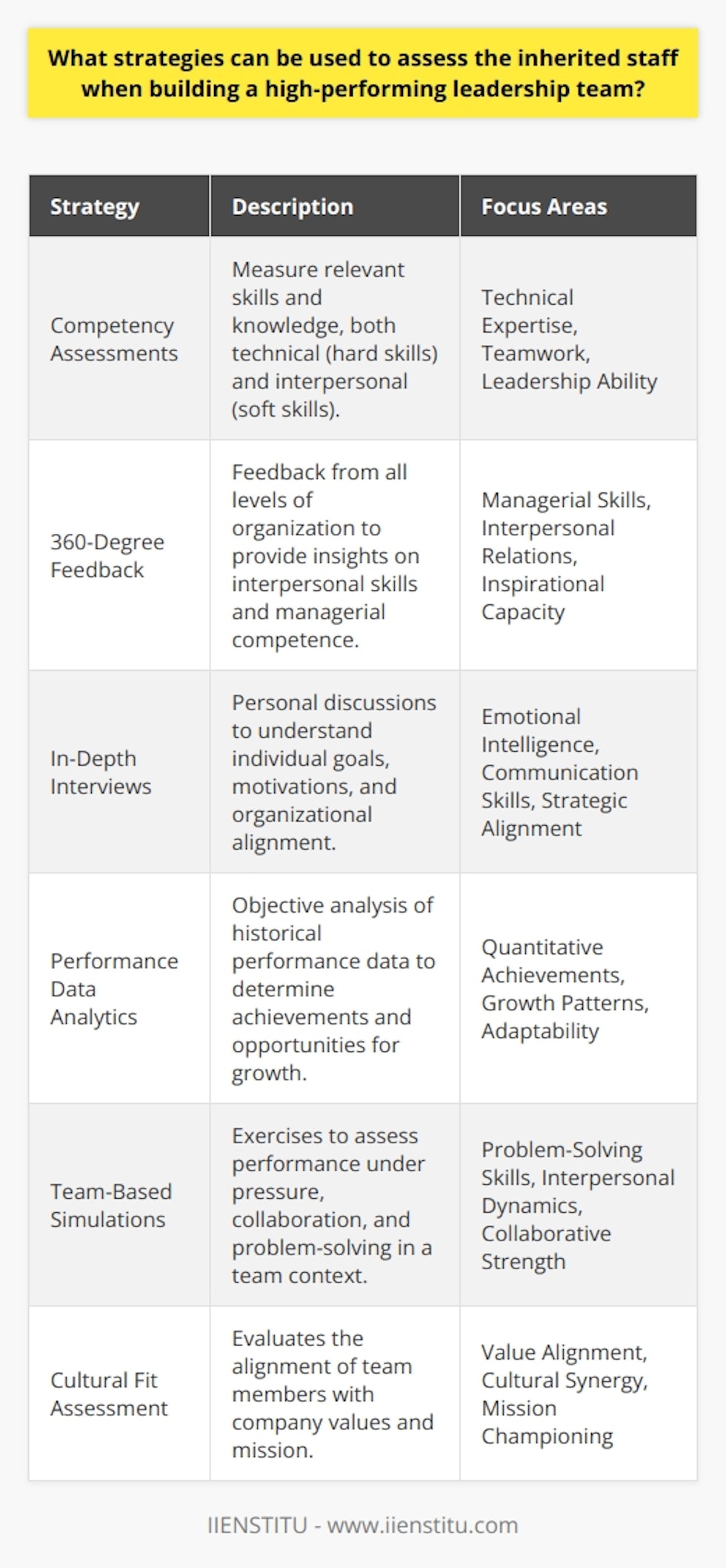 Assessing inherited staff is a critical step in crafting a high-performing leadership team. A combination of qualitative and quantitative assessment strategies can provide a comprehensive view of each team member's capabilities, compatibility with team goals, and potential for growth within the leadership structure.One strategic approach includes tailored competency assessments, which measure an individual's skills and knowledge relevant to their role. These assessments should be designed to evaluate both hard skills, such as technical expertise, and soft skills, such as teamwork and leadership ability.360-degree feedback is a powerful tool for assessing inherited staff from multiple viewpoints. This process involves collecting feedback from not only supervisors but also peers and subordinates. This well-rounded approach can highlight interpersonal skills, managerial competencies, and the capacity to inspire and guide teams effectively. To ensure the process is constructive, consider using anonymous feedback and providing training on how to give and receive feedback productively.In-depth interviews with each team member can reveal their personal goals, motivations, and alignment with the organization’s vision. This type of qualitative assessment allows for open dialogue where members can express their aspirations, concerns, and expectations. Here, emotional intelligence, communication skills, and strategic thinking become apparent, essential traits in leadership roles.Performance data analytics offers an objective strategy to assess staff potential. Reviewing historical performance data — such as project outcomes, sales figures, or other relevant metrics — provides a fact-based understanding of each team member's achievements and areas of opportunity. Again, it is crucial to look for patterns of growth and adaptability, as past performance can be an indicator of future potential given the right development opportunities.Team-based assessments can be conducted through simulations and scenario planning exercises. These activities test how well team members perform under pressure, their problem-solving skills, and their ability to collaborate towards common goals. Observing interpersonal dynamics during these exercises might reveal latent leadership qualities or areas in need of coaching.Cultural fit assessments are also important. The leadership team's effectiveness is partially determined by the synergy among its members; this synergy is greatly influenced by shared values and culture. Surveys or discussions about the company's values and mission can uncover which individuals are most naturally aligned with the company's ethos and therefore most likely to champion and embody it within the team.In employing these strategies, it's important to create a supportive atmosphere where staff feel comfortable and understand that assessments are not punitive but designed to help them grow and contribute effectively to team success. Moreover, transparent communication about the results and follow-up actions, such as personalized development plans or team-building initiatives, is critical to maintain trust and morale.Establishing a culture of continuous improvement, fostering open communication, and recognizing individual contributions as well as areas for professional development are principles that, if incorporated into the assessment process, will not only identify the strengths and gaps within the inherited staff but will also position the leadership team for long-term success.