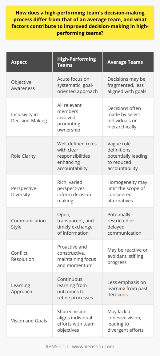 High-performing teams are exemplars of coordination, synergy, and productivity, consistently outperforming average teams across various metrics. At the heart of this exceptional performance is an effective decision-making process fine-tuned to leverage the team's collective strength. Understanding the nuances of their decision-making processes and the factors that contribute to their efficacy can provide actionable insights for other teams aspiring to elevate their performance.Distinct Decision-Making ProcessesThe decision-making process in high-performing teams is characterized by an acute awareness of the team's objectives, leading to a more systematic and goal-oriented approach. Unlike average teams, where decisions may be made in silos or through a top-down approach, high-performing teams involve all relevant members in the decision-making process. This inclusion promotes a sense of ownership and commitment to the outcomes.Crucial Factors Enhancing Decision-Making1. Clear Roles and Responsibilities: High-performing teams are distinguished by the clarity with which roles and responsibilities are defined and communicated. This clarity facilitates accountability and ensures that each member is focused on contributing effectively to the decision-making process.2. Diverse Perspectives: Leveraging the richness of diverse perspectives, high-performing teams can explore alternatives that would otherwise be overlooked. This diversity strengthens the decision-making process by including a range of experiences and areas of expertise.3. Open Communication: A hallmark of high-performing teams is the premium they place on open, transparent, and timely communication. This ensures all relevant information is surfaced and misconceptions are cleared, allowing for well-informed decisions.4. Effective Conflict Resolution: Rather than allowing conflicts to fester, high-performing teams address disagreements head-on, employing constructive strategies to resolve issues. This proactive conflict resolution maintains the team's focus and momentum.5. Continuous Learning: High-performing teams are learning-oriented, continuously reflecting on their successes and failures to refine their decision-making process. They view each decision as an opportunity for growth, no matter the outcome.6. Shared Vision and Goals: A common vision galvanizes high-performing teams, aligning individual contributions to larger team objectives. This unity of purpose ensures that decisions are consistently aimed at advancing collective goals.In conclusion, high-performing teams distinguish themselves through their advanced decision-making processes. These processes are underpinned by clearly defined roles, the embrace of diverse perspectives, a culture of open communication, robust conflict resolution mechanisms, a commitment to continuous learning, and a unifying vision and set of goals. Together, these factors produce a fertile environment for informed decisions, innovation, and sustained high performance.